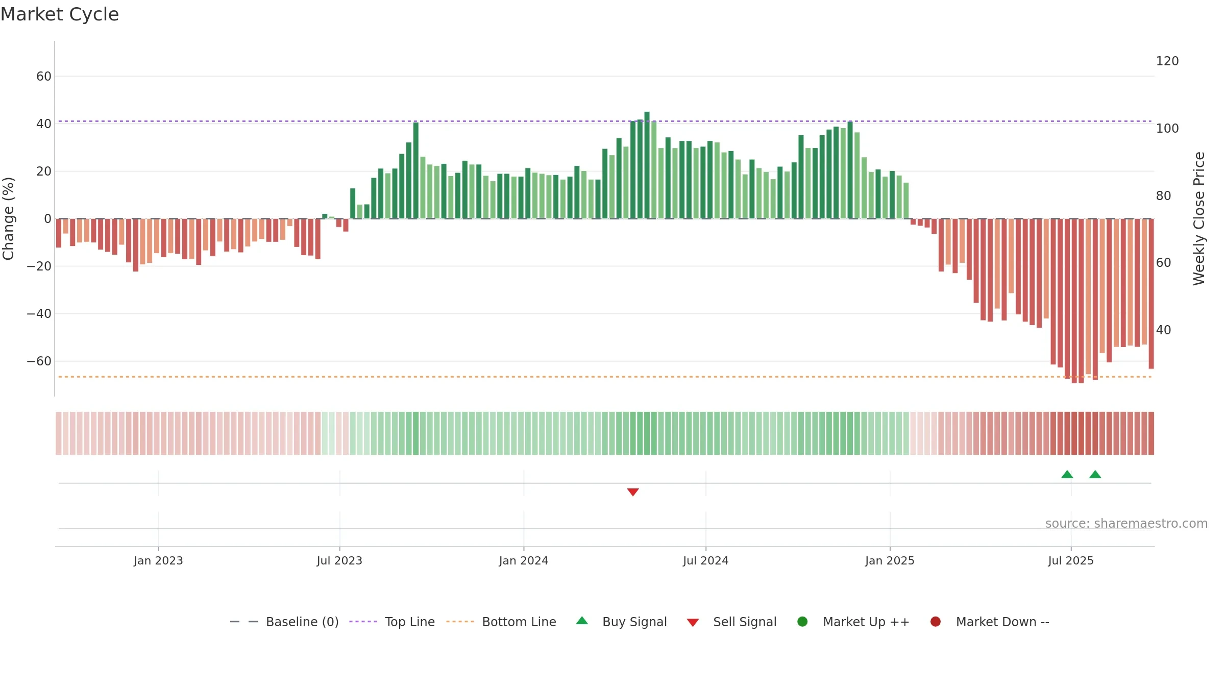 LIT weekly Market Cycle chart, closing 2025-09-19.