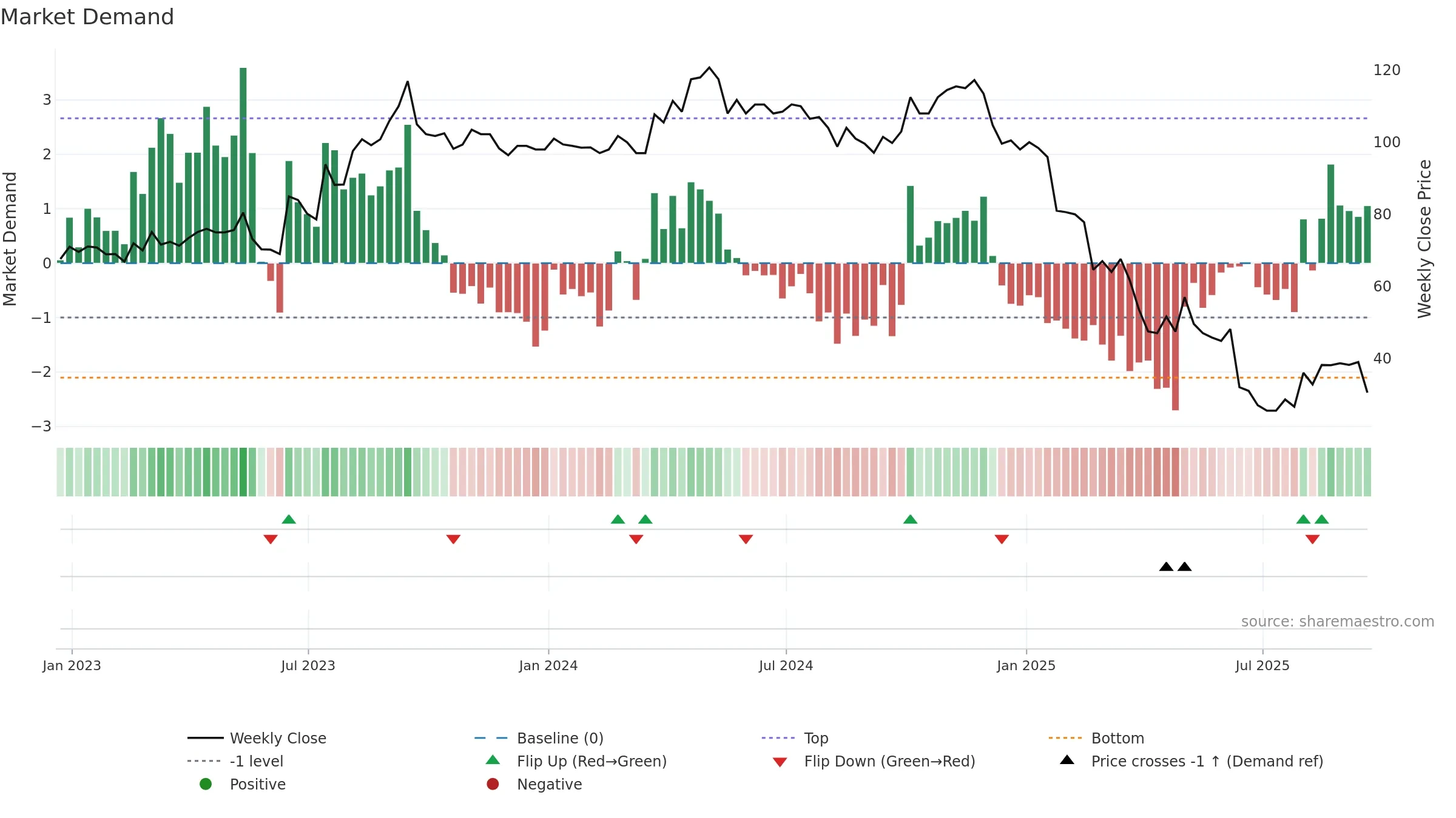 LIT weekly Market Demand chart, closing 2025-09-19.