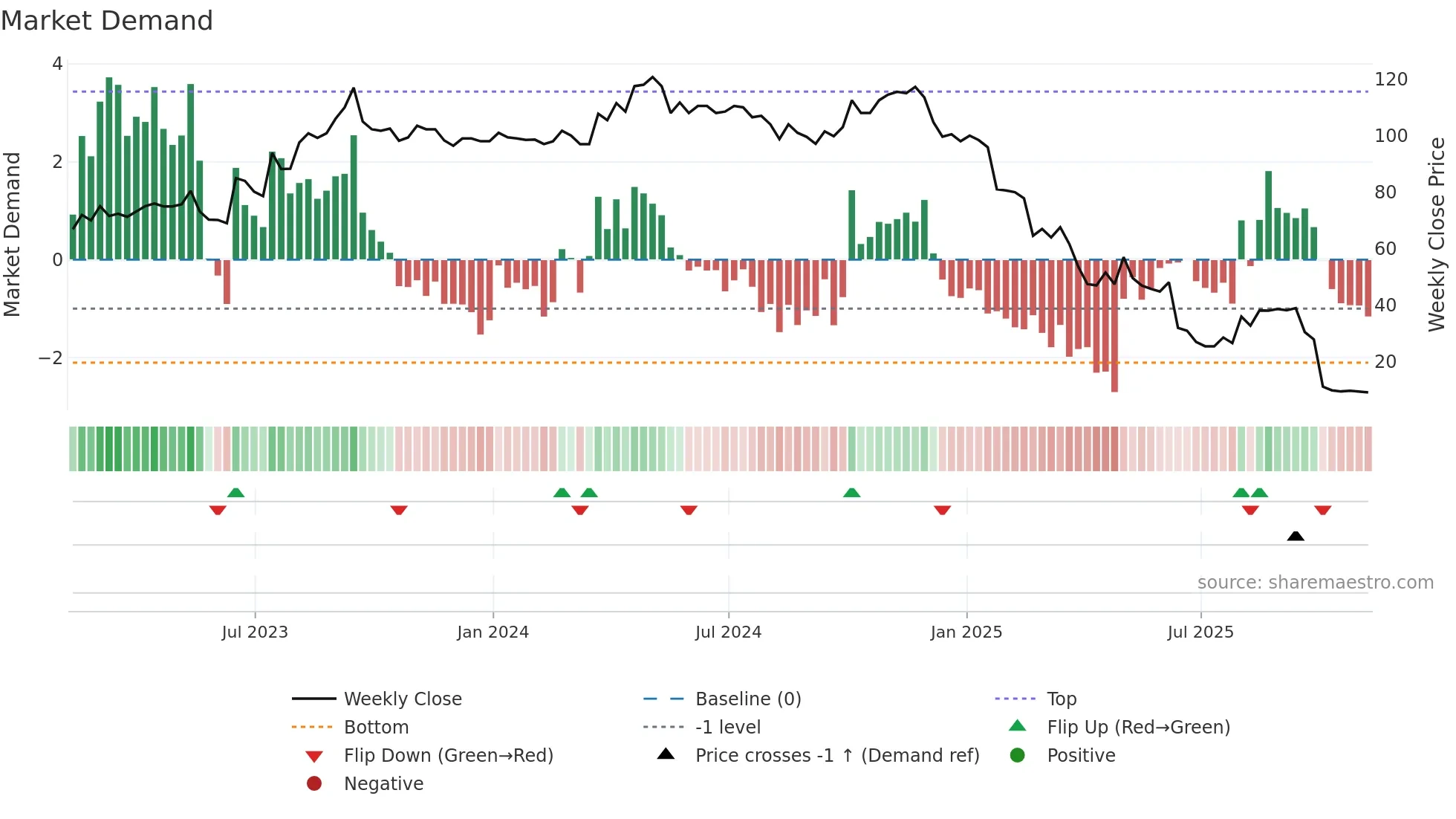 LIT weekly Market Demand chart