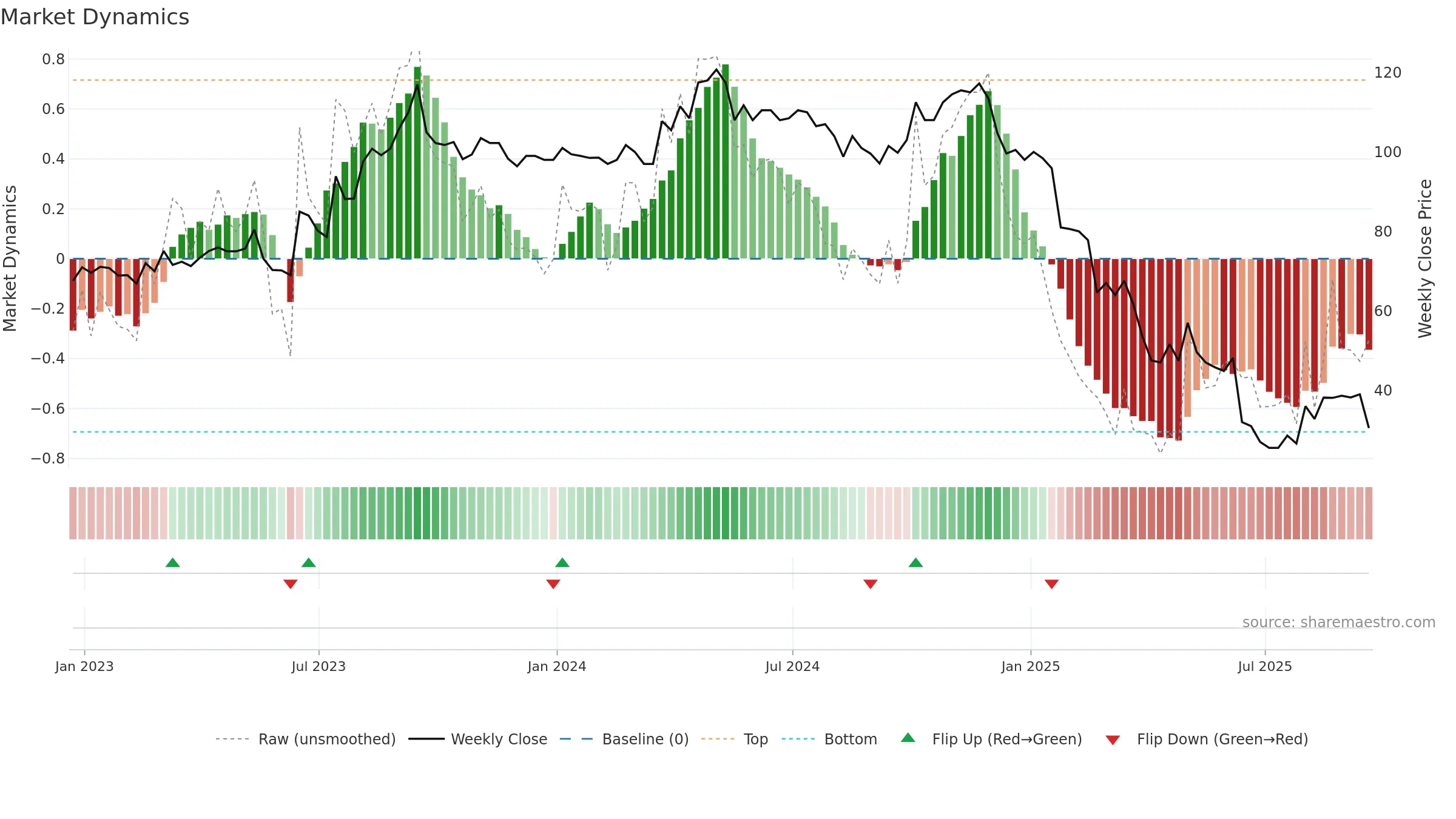 LIT weekly Market Dynamics chart, closing 2025-09-19.