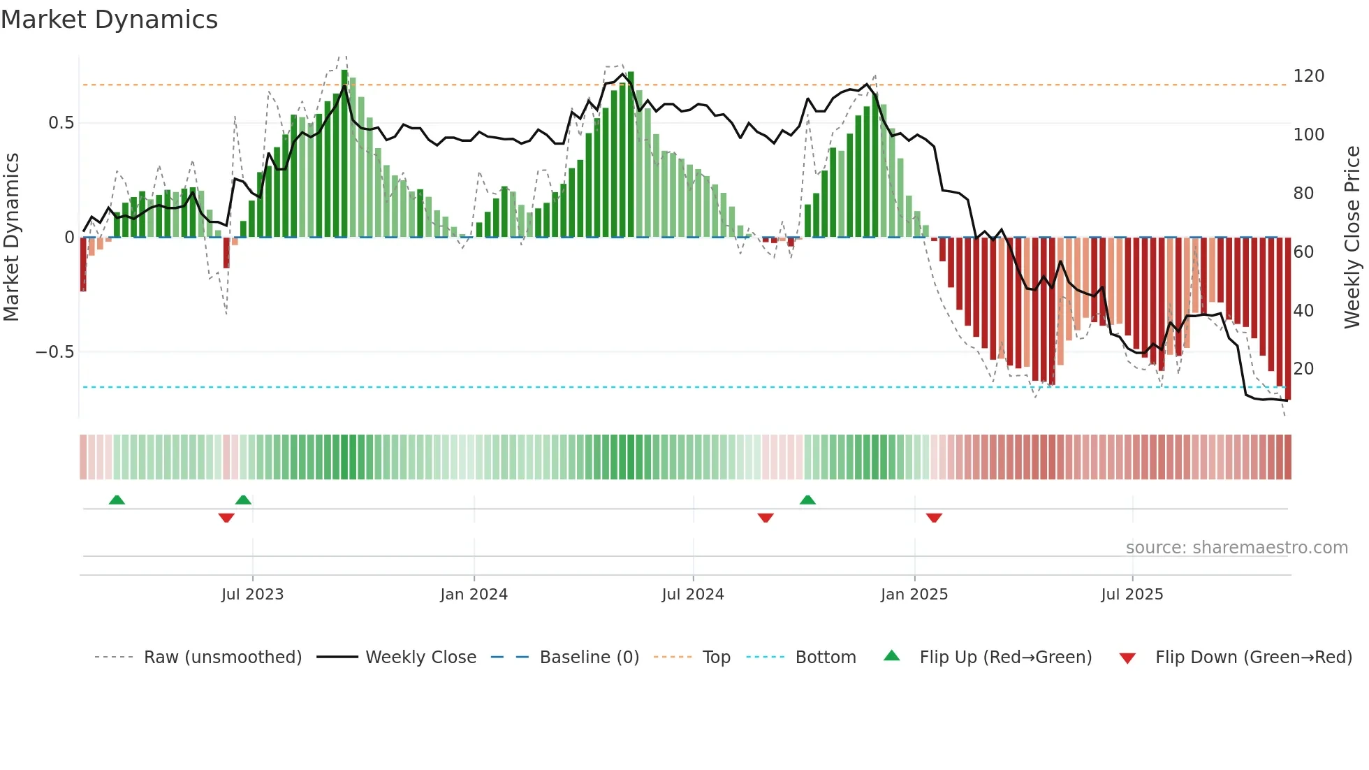 LIT weekly Market Dynamics chart