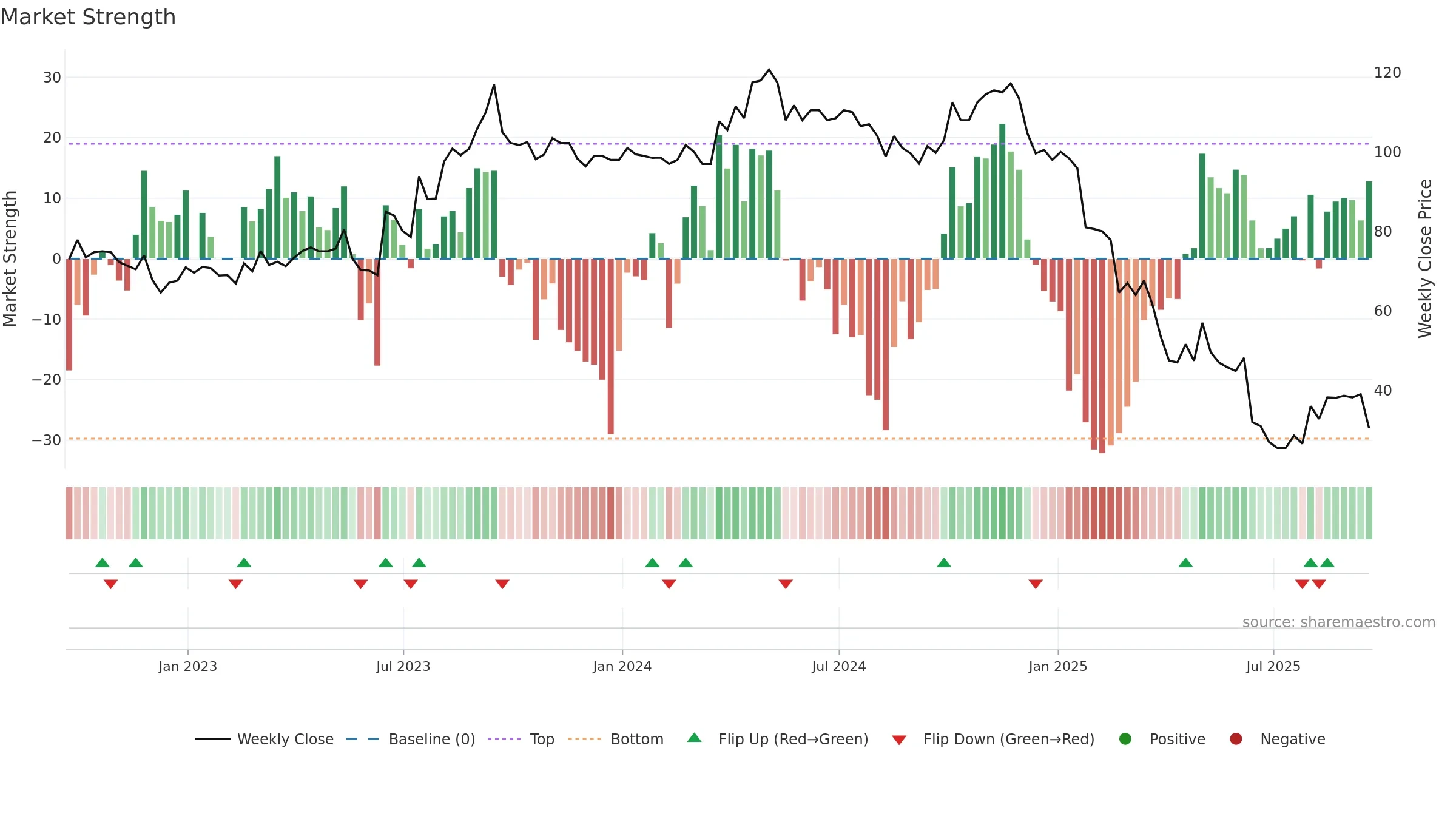LIT weekly Market Strength chart, closing 2025-09-19.