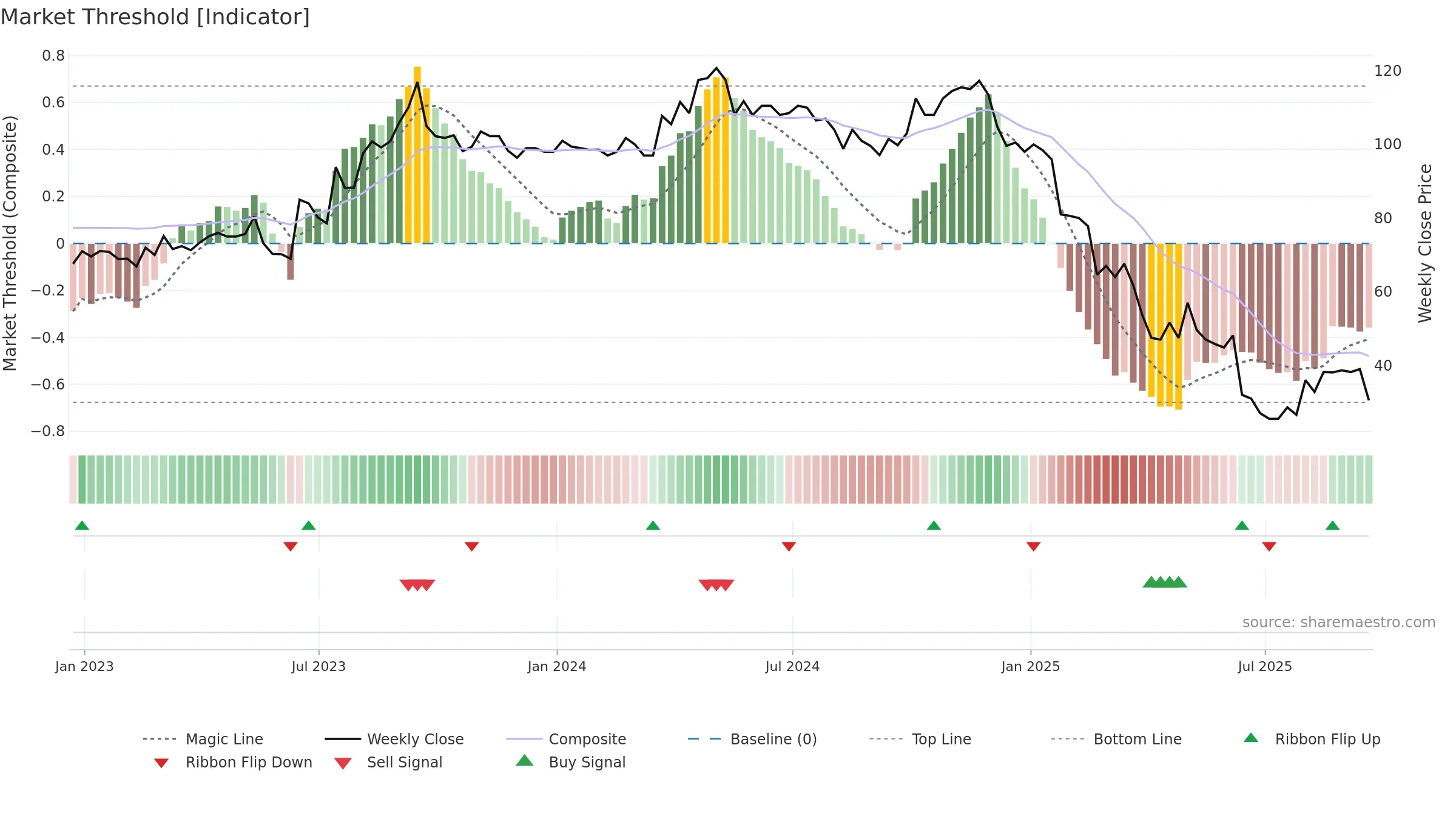 LIT weekly Market Threshold chart, closing 2025-09-19.