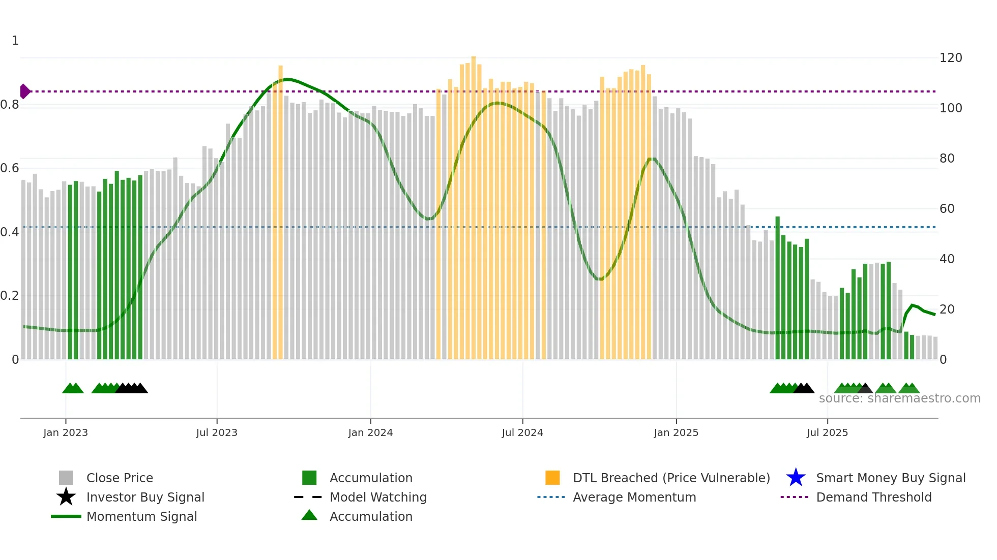 LIT weekly Smart Money chart