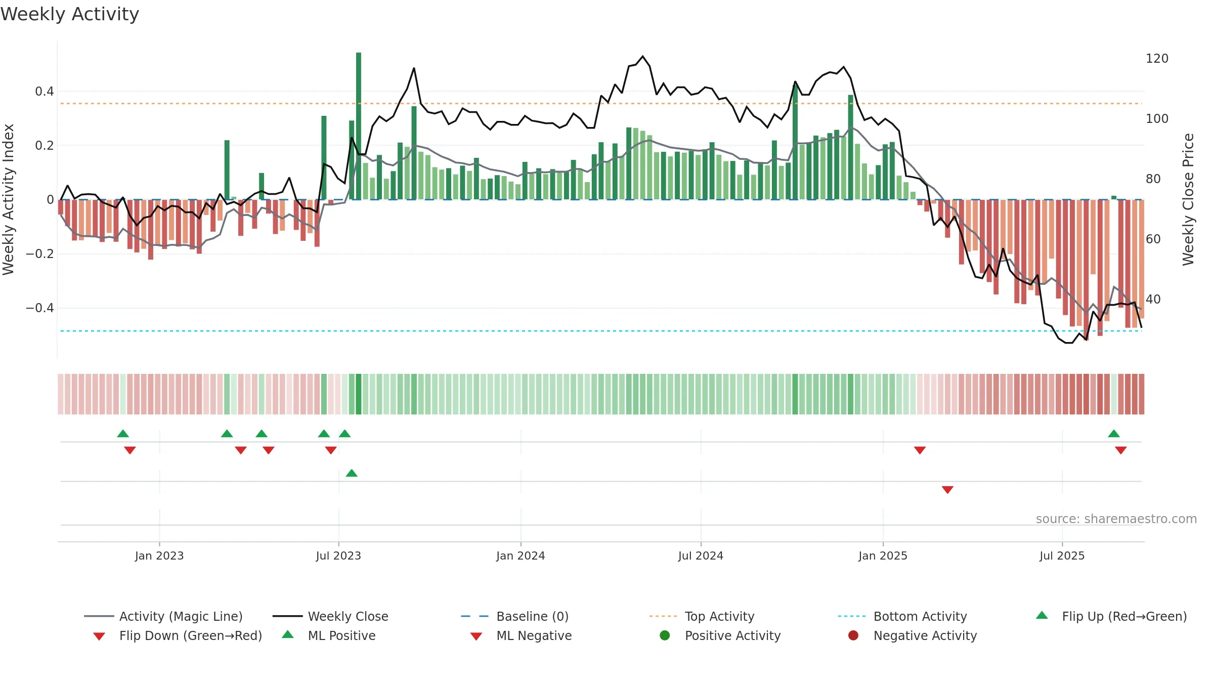 LIT weekly Activity chart, closing 2025-09-19.