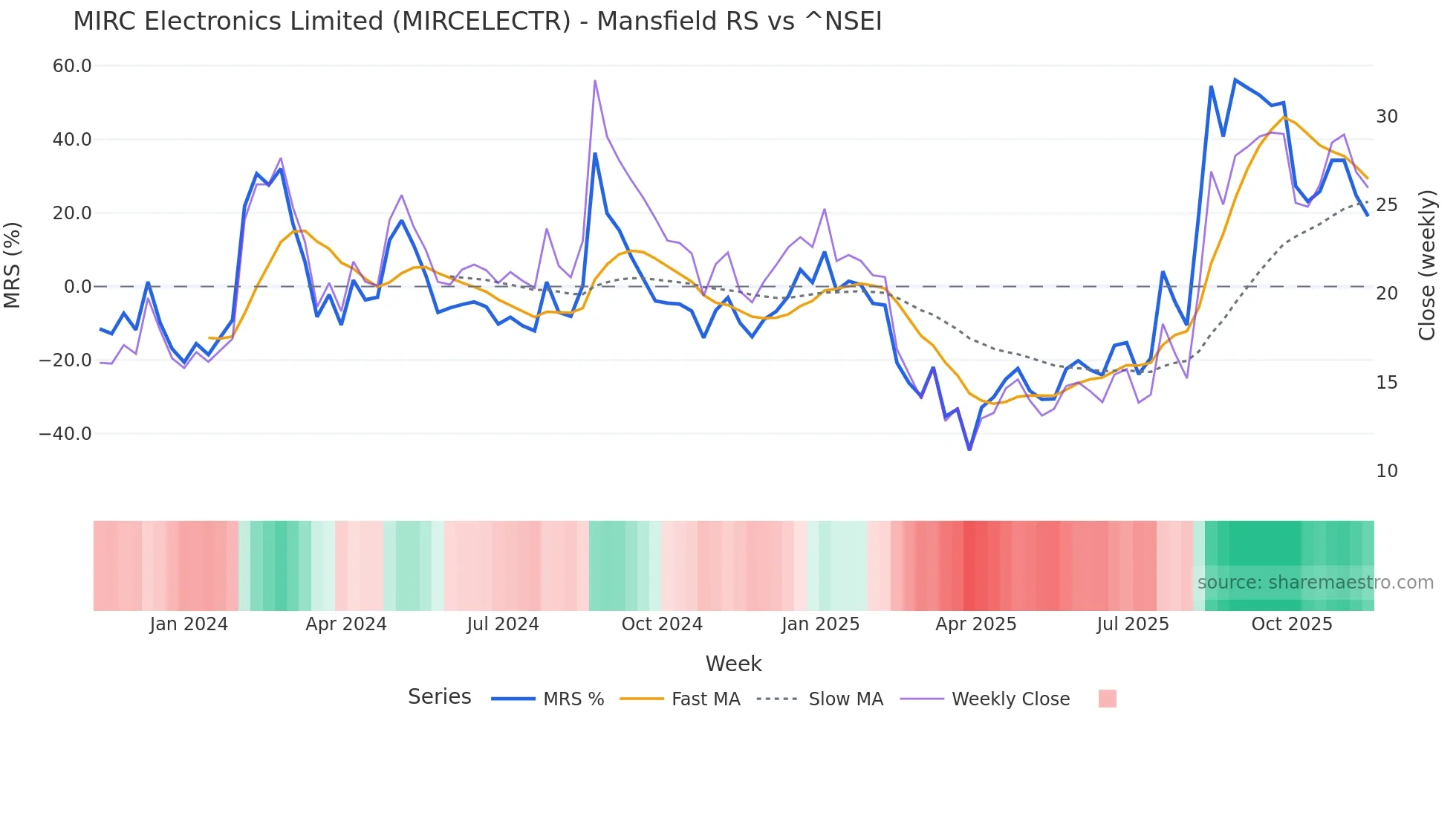 MIRCELECTR Mansfield Relative Strength chart