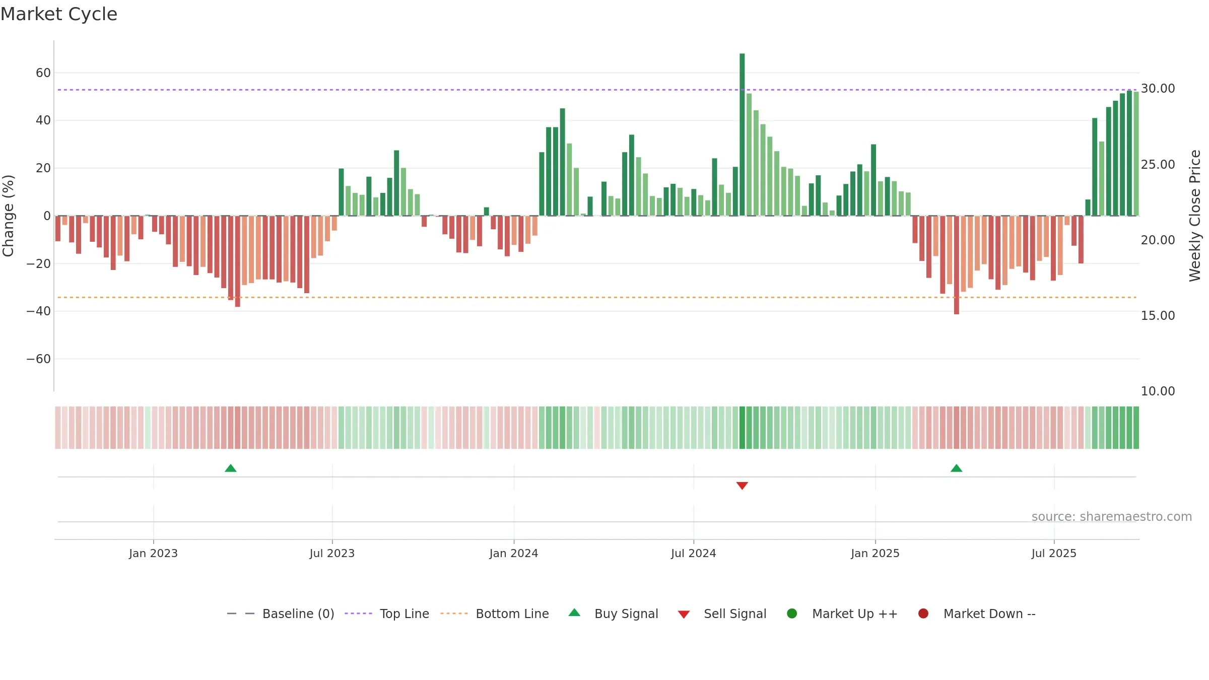 MIRCELECTR weekly Market Cycle chart, closing 2025-09-22.