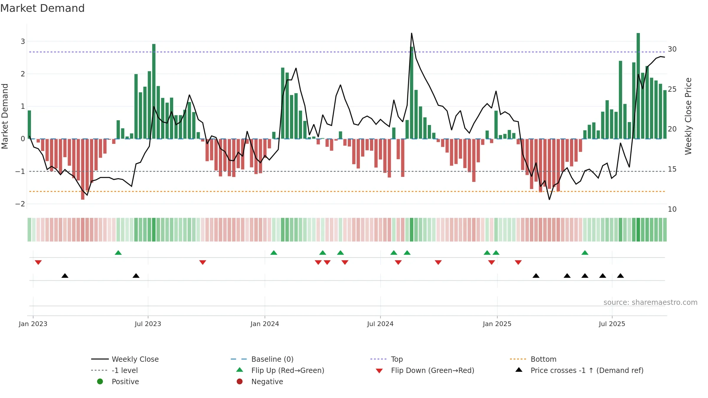 MIRCELECTR weekly Market Demand chart, closing 2025-09-22.