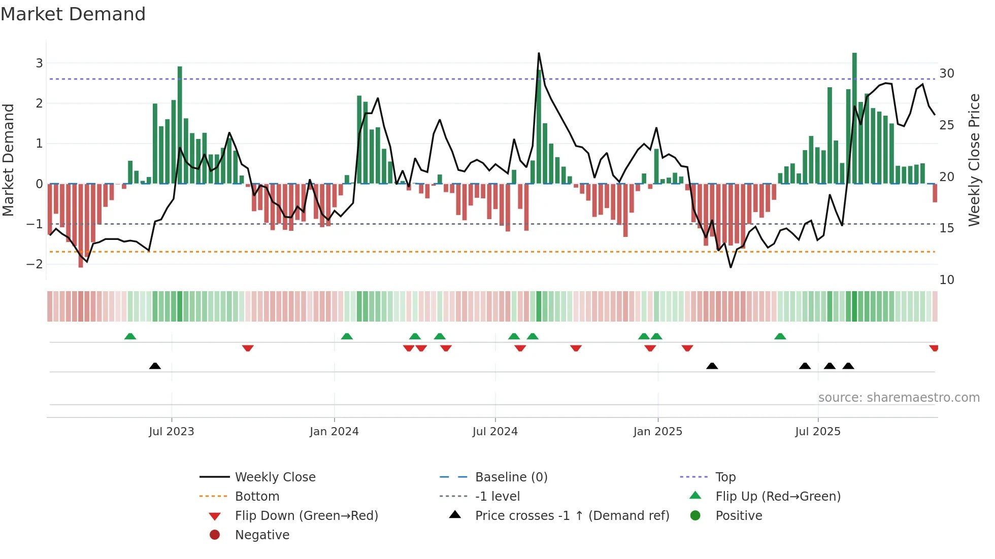 MIRCELECTR weekly Market Demand chart