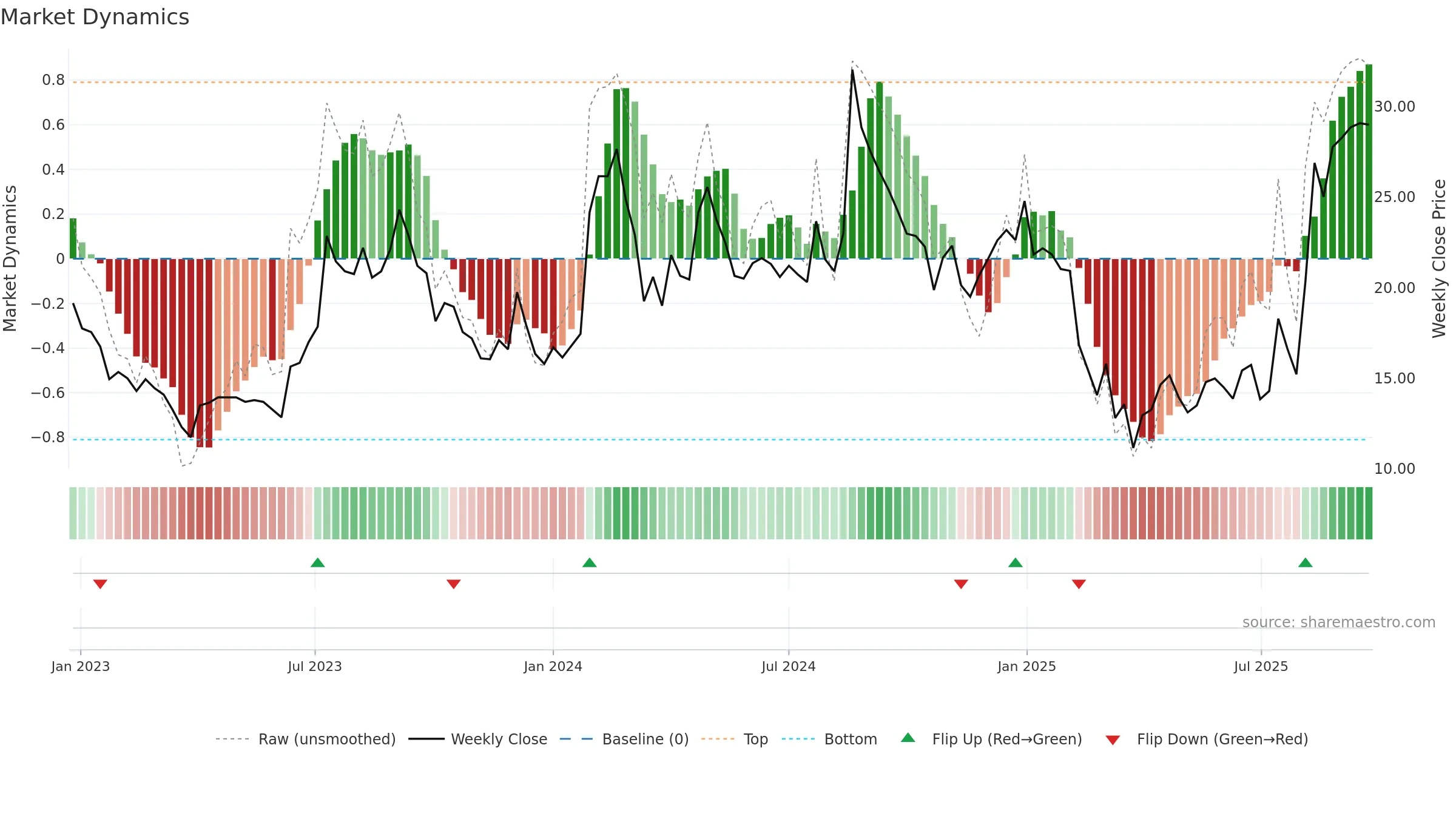 MIRCELECTR weekly Market Dynamics chart, closing 2025-09-22.