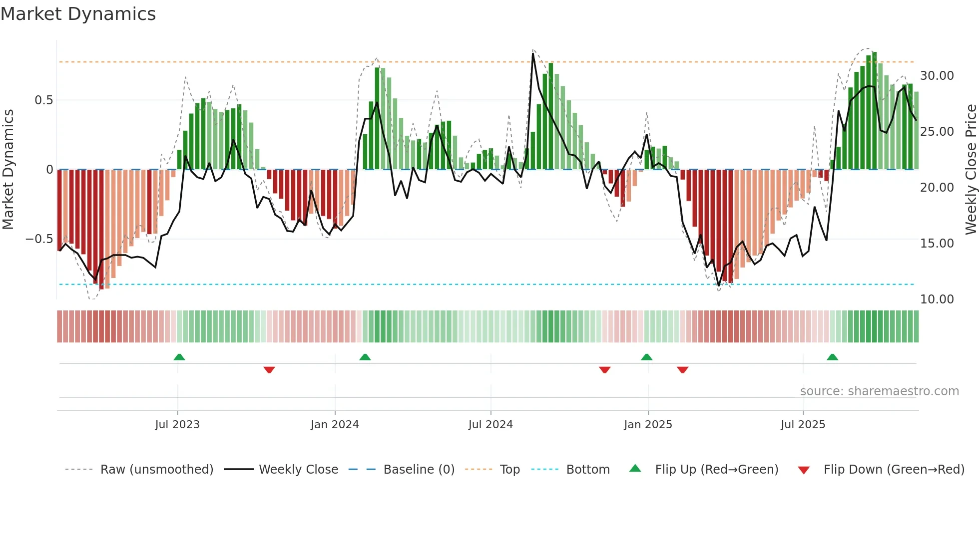 MIRCELECTR weekly Market Dynamics chart