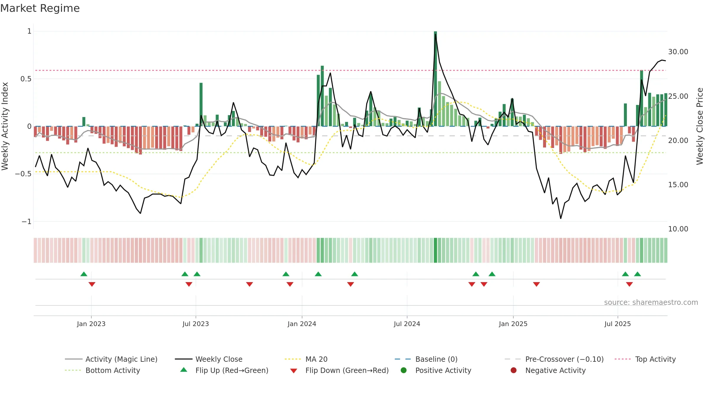 MIRCELECTR weekly Market Snapshot chart, closing 2025-09-22.