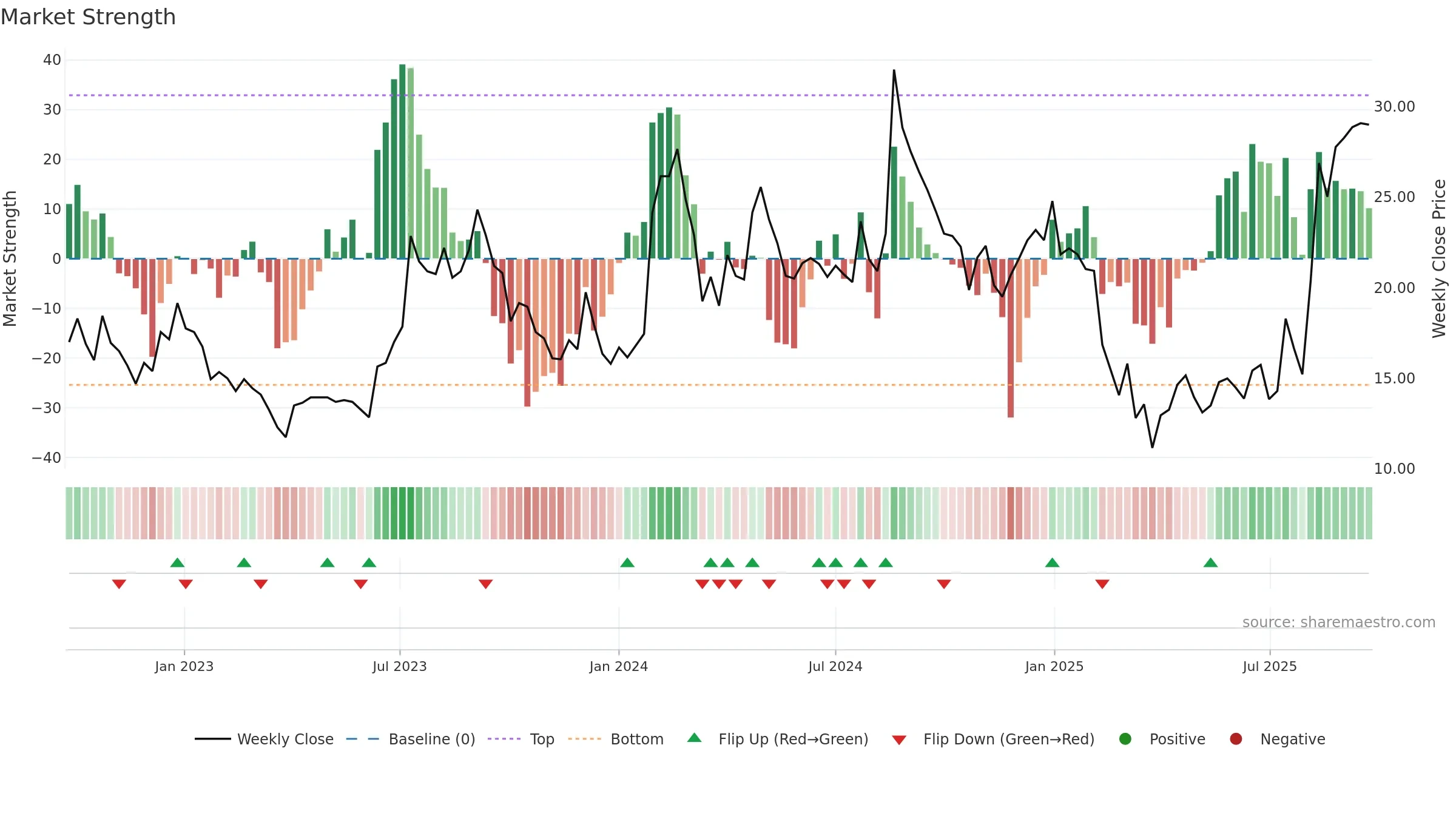 MIRCELECTR weekly Market Strength chart, closing 2025-09-22.