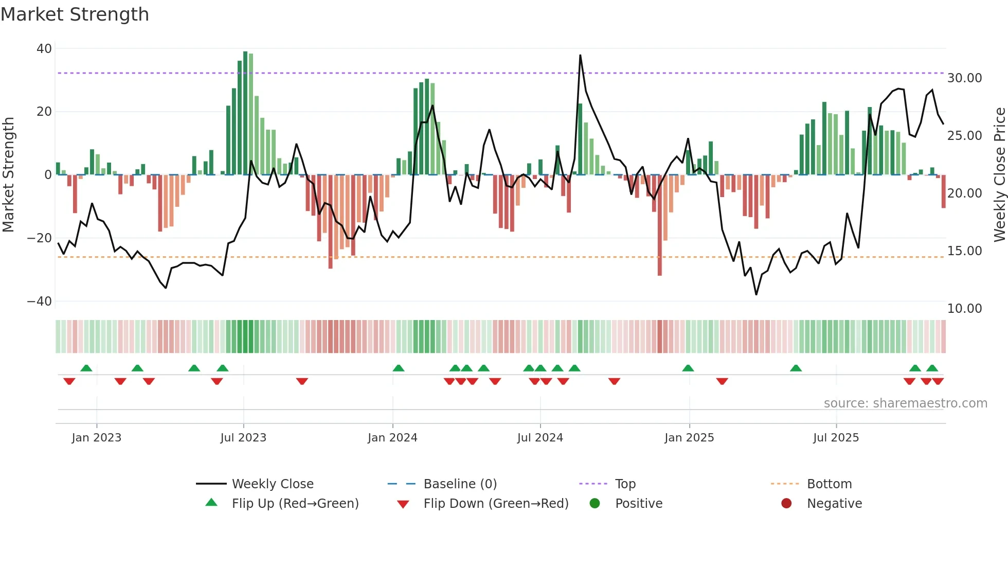 MIRCELECTR weekly Market Strength chart