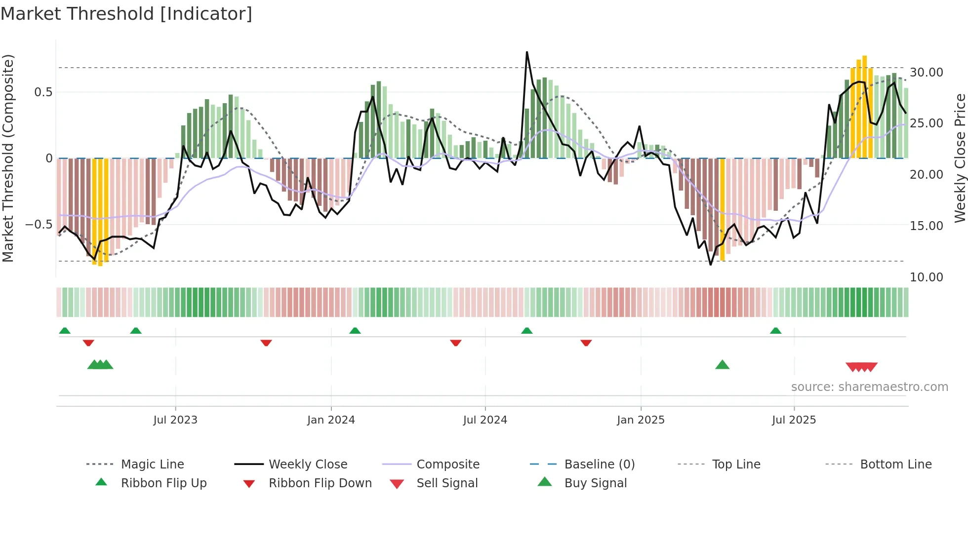 MIRCELECTR weekly Market Threshold chart