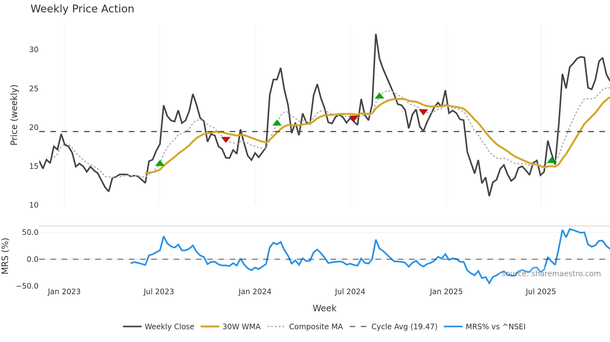 MIRCELECTR weekly Price Action chart, closing 2025-11-10