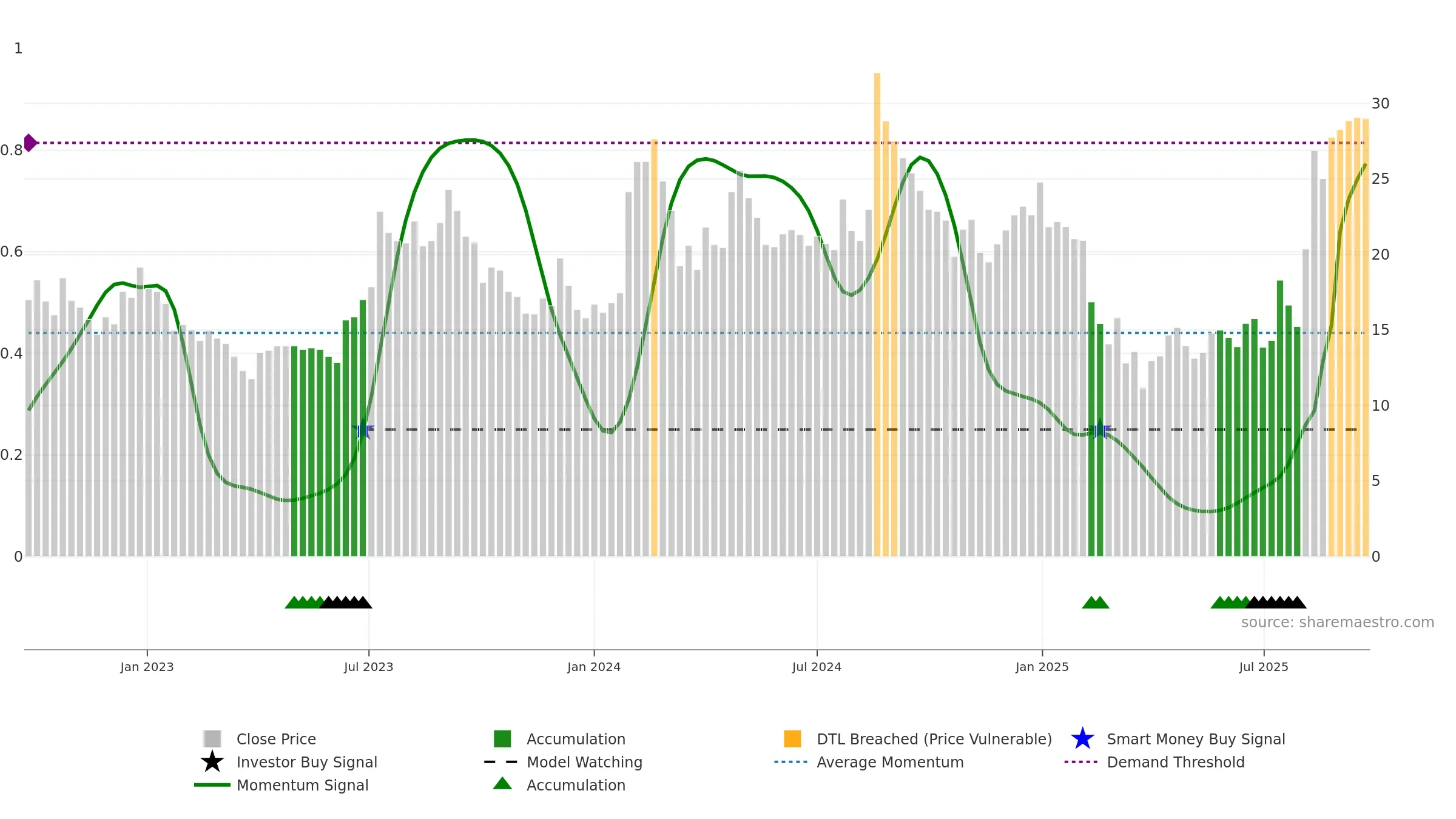 MIRCELECTR weekly Smart Money chart, closing 2025-09-22.