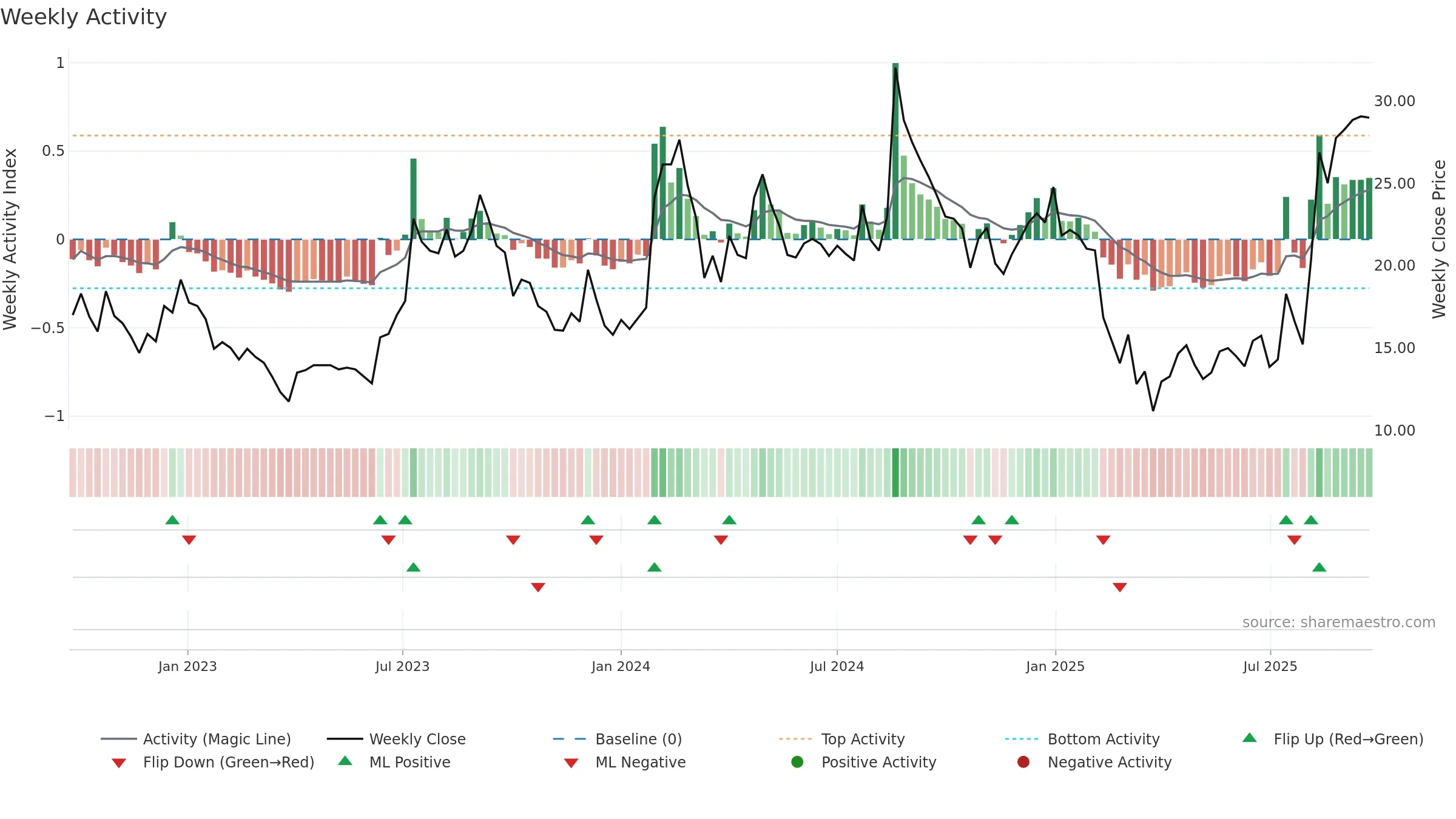 MIRCELECTR weekly Activity chart, closing 2025-09-22.