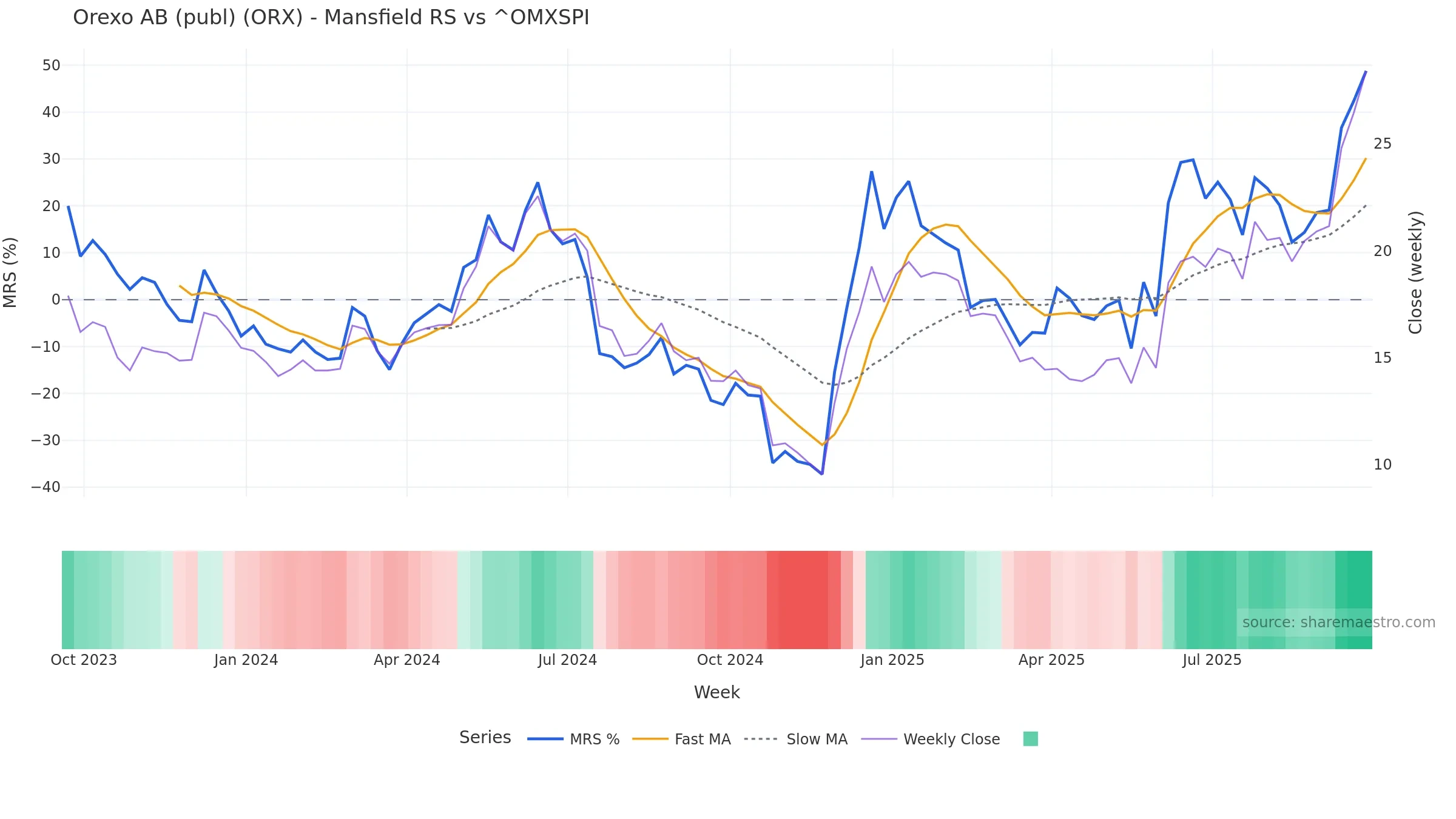 ORX Mansfield Relative Strength vs ^OMXSPI — weekly