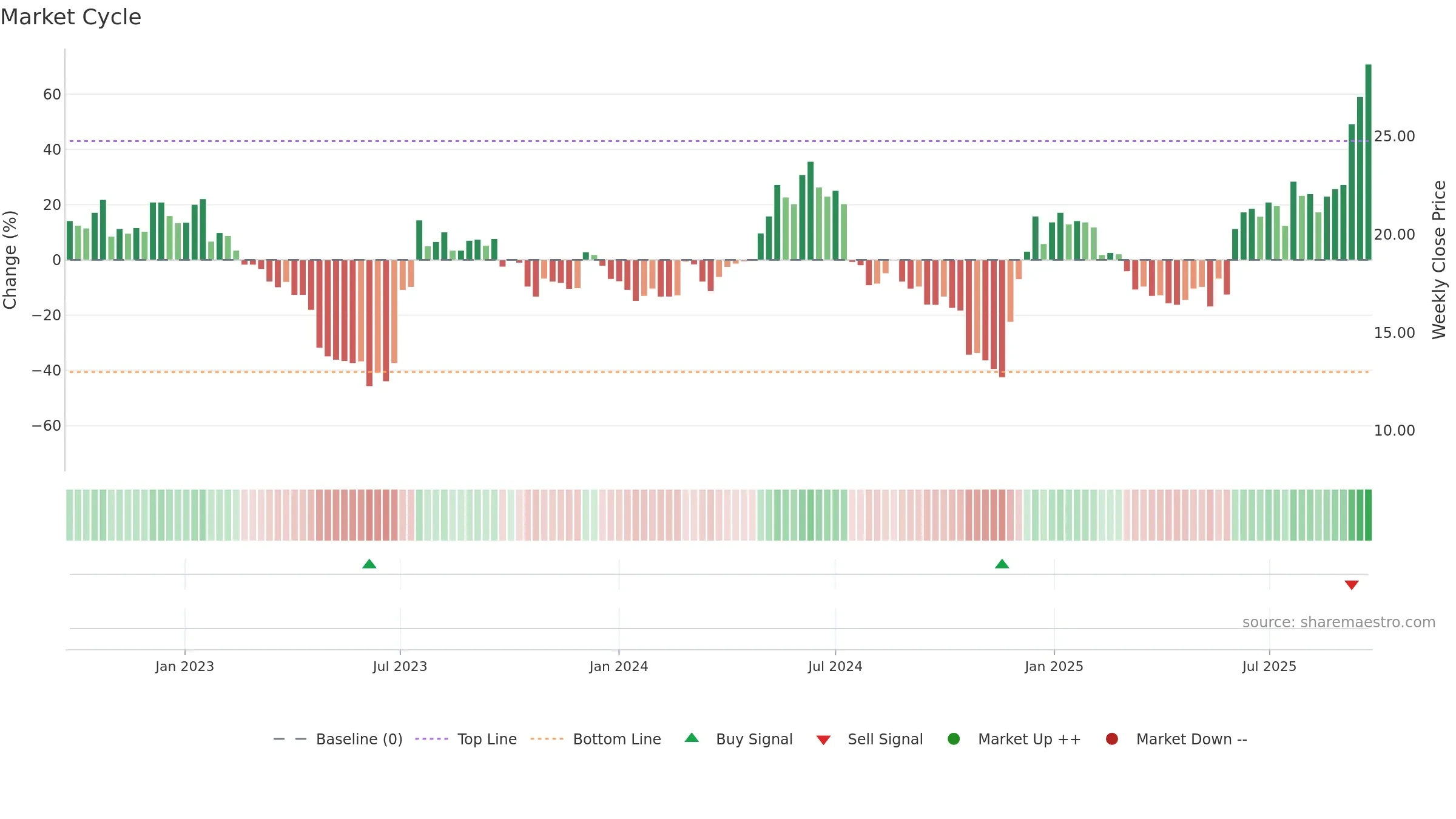 ORX weekly Market Cycle chart, closing 2025-09-22.