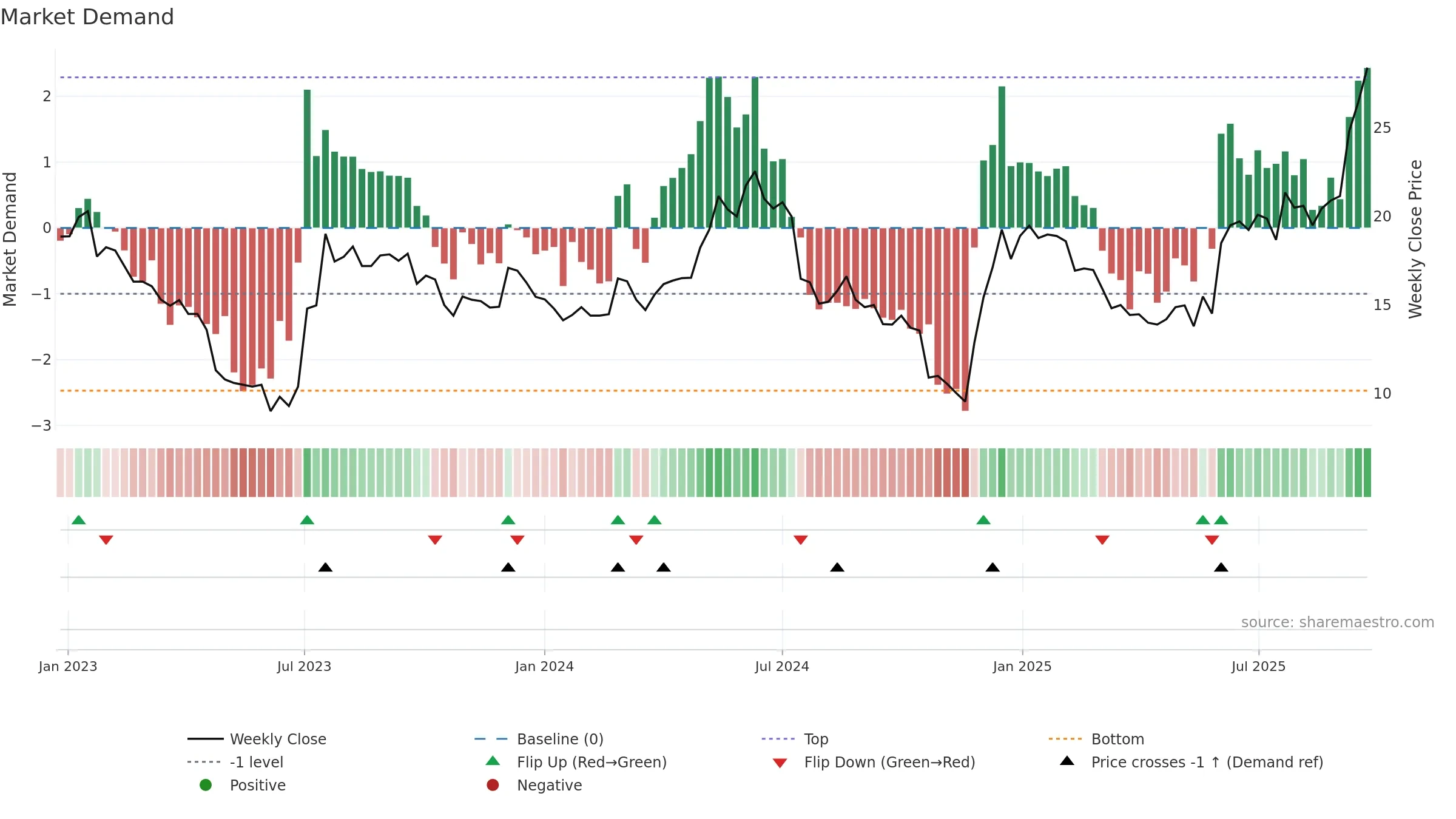 ORX weekly Market Demand chart, closing 2025-09-22.