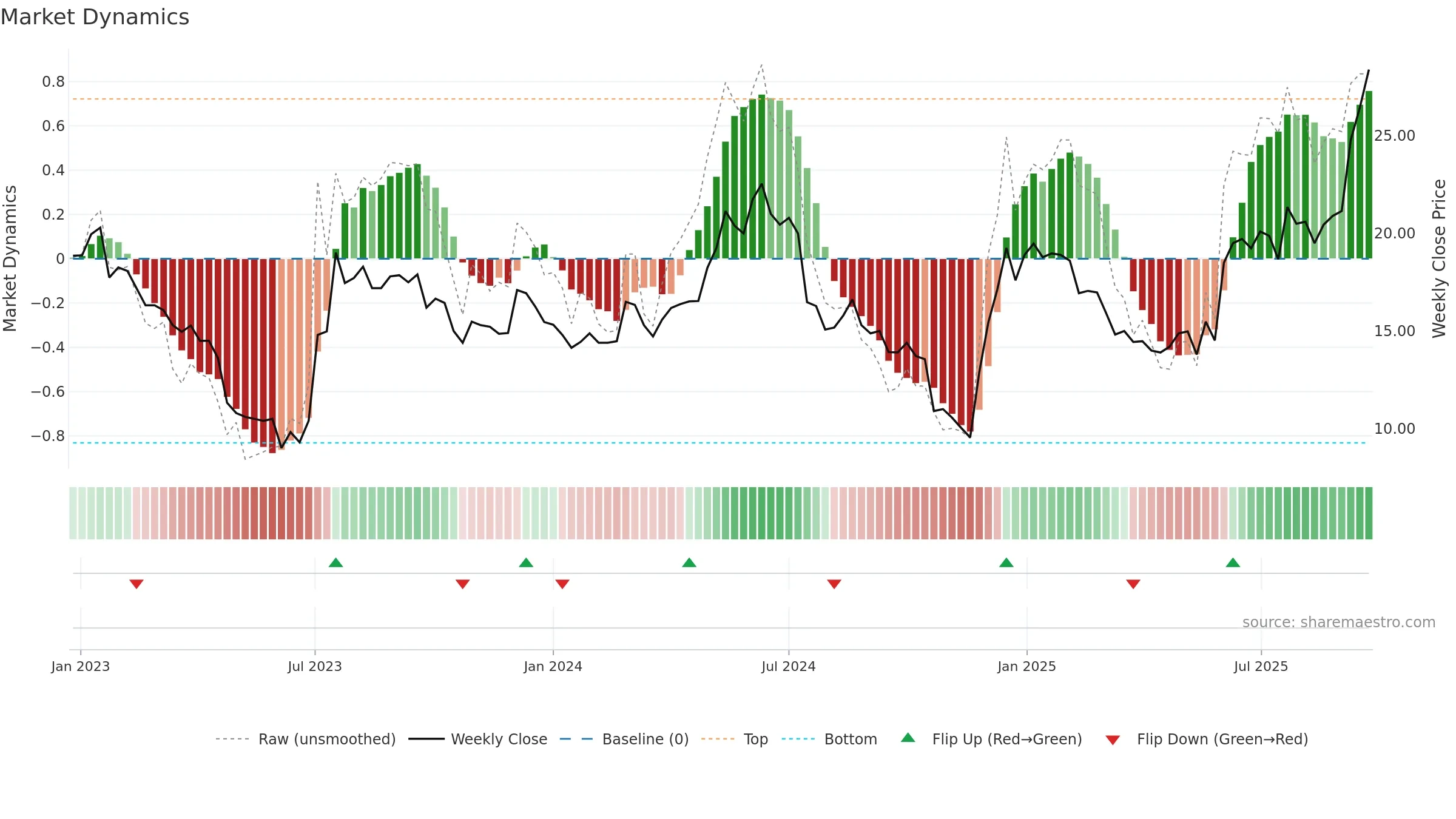 ORX weekly Market Dynamics chart, closing 2025-09-22.
