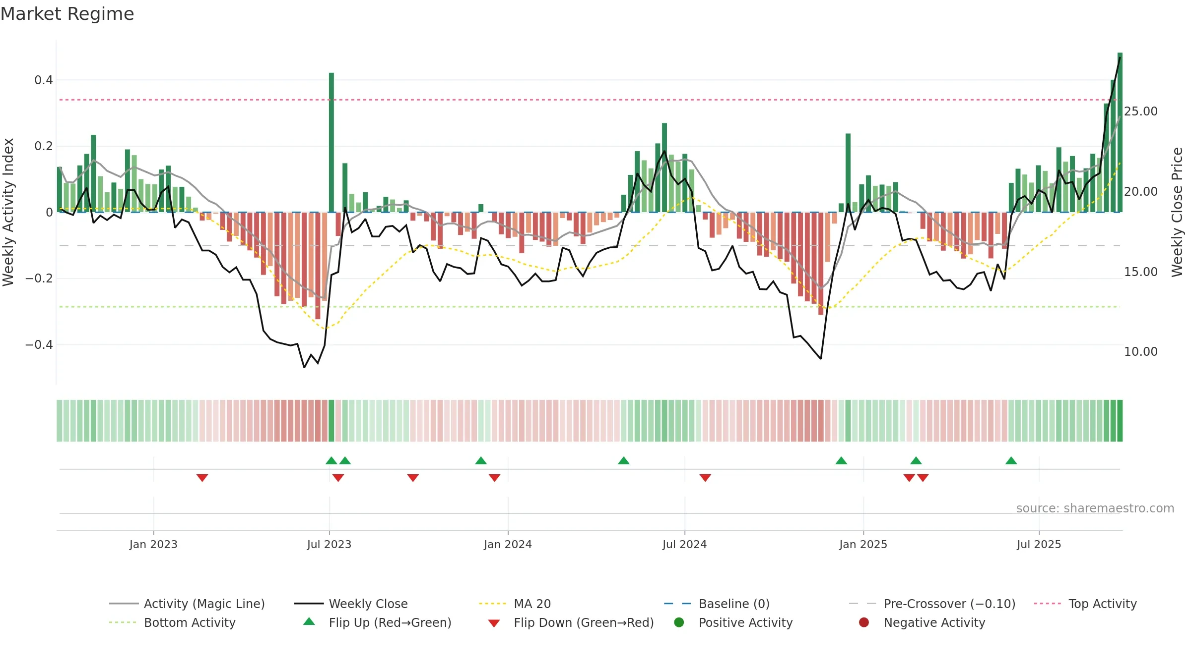 ORX weekly Market Snapshot chart, closing 2025-09-22.