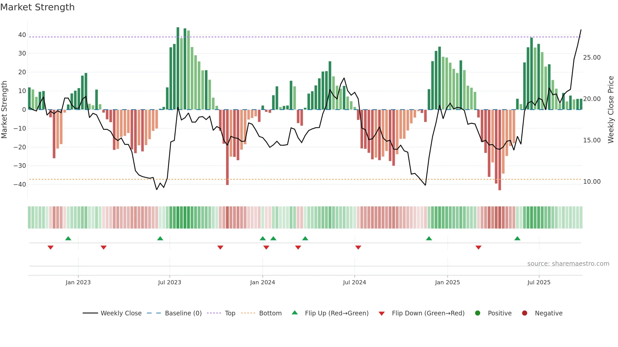 ORX weekly Market Strength chart, closing 2025-09-22.
