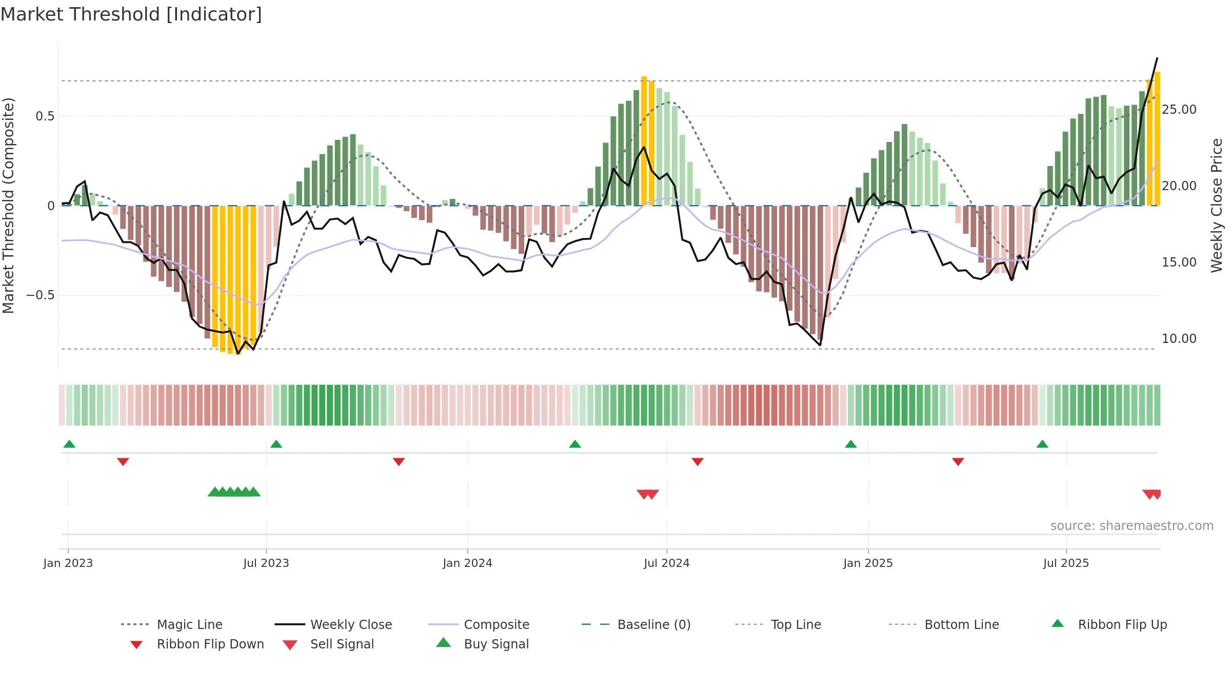 ORX weekly Market Threshold chart, closing 2025-09-22.