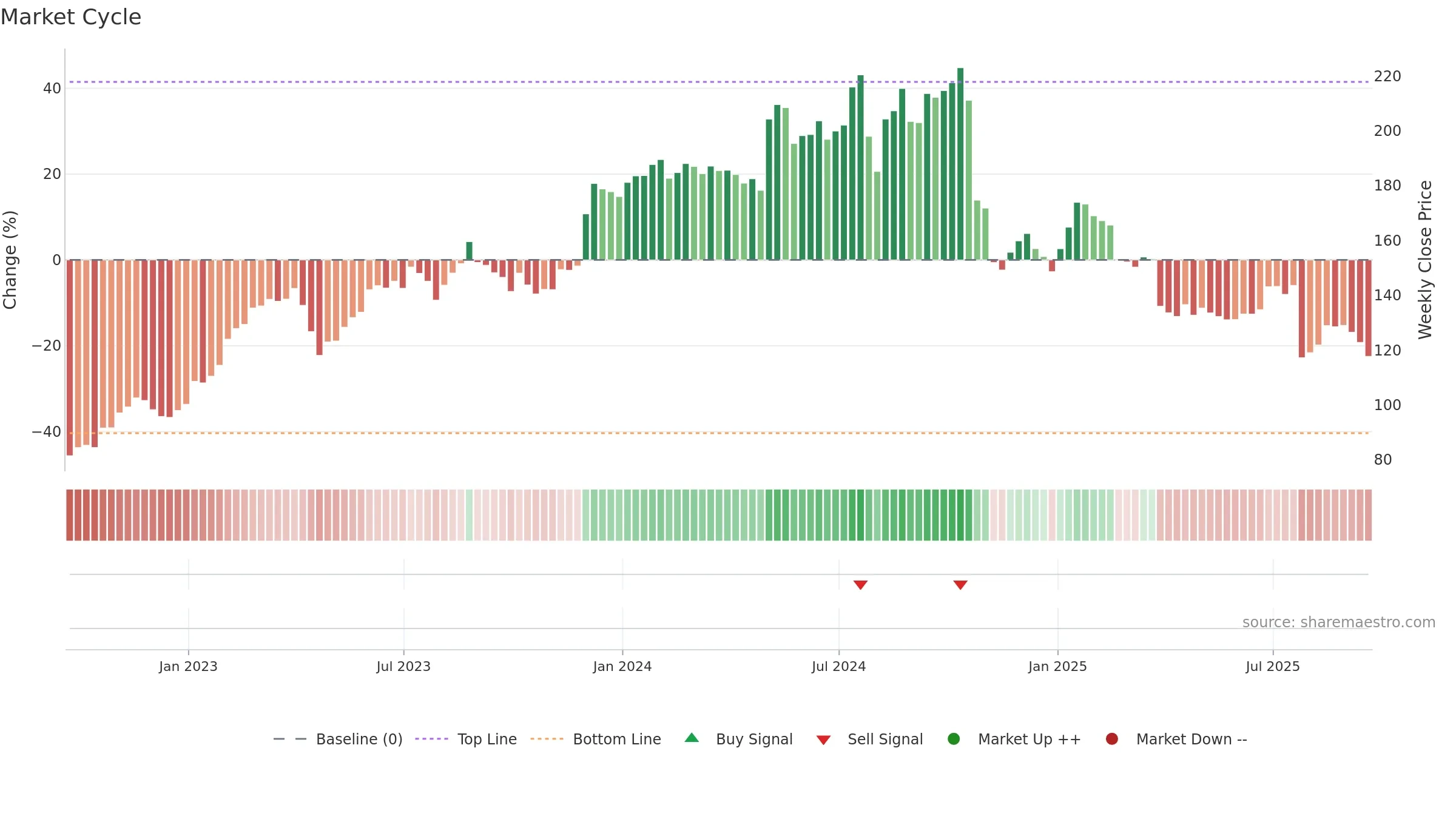 NSIT weekly Market Cycle chart, closing 2025-09-19.