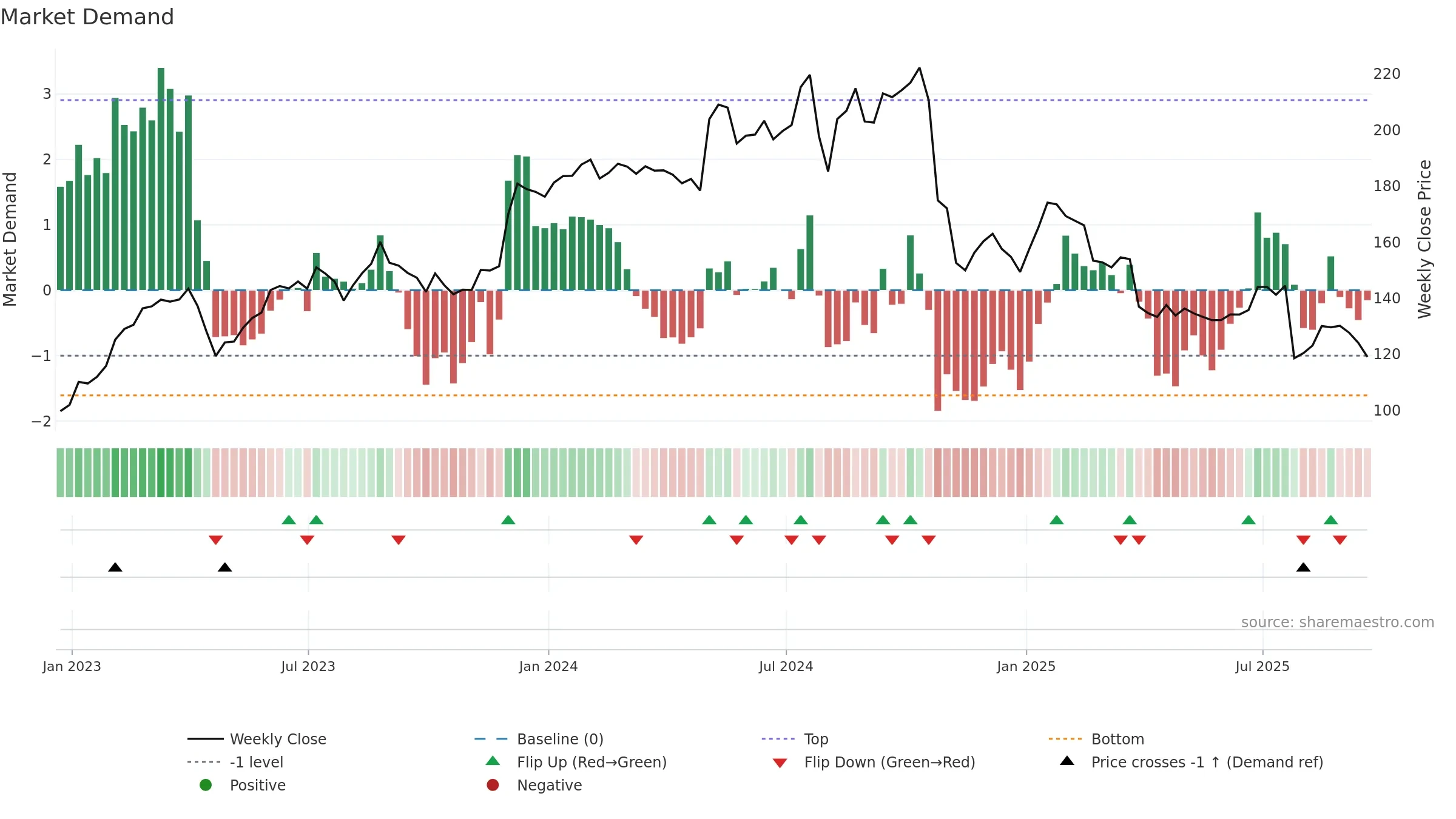 NSIT weekly Market Demand chart, closing 2025-09-19.