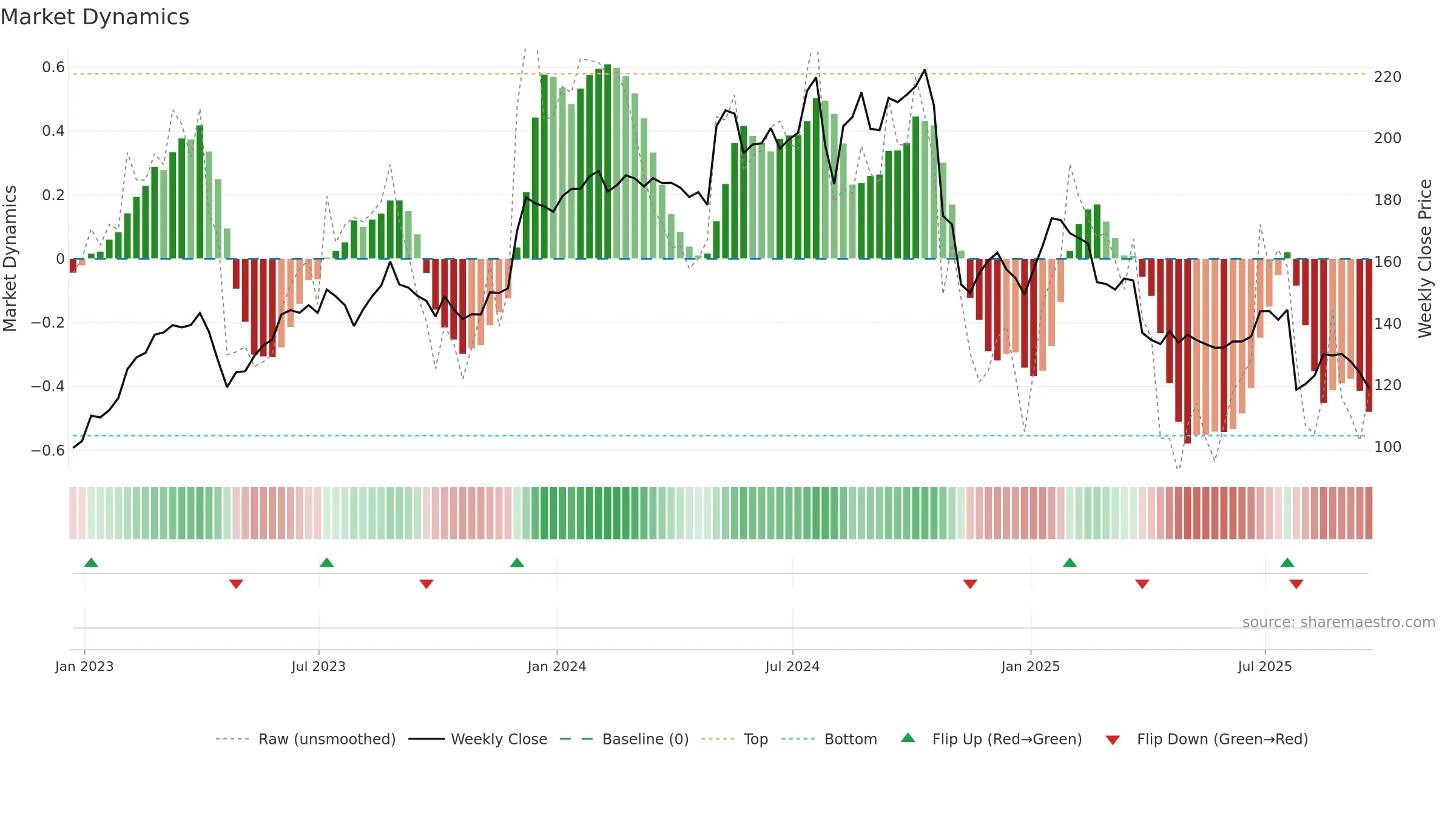 NSIT weekly Market Dynamics chart, closing 2025-09-19.