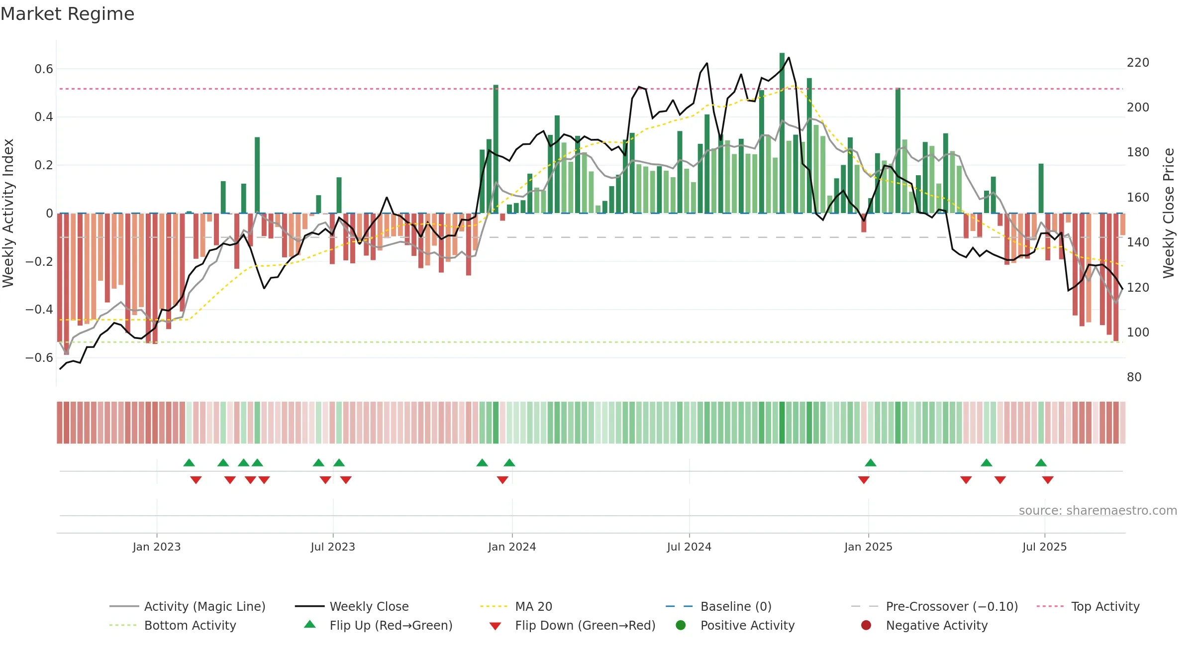NSIT weekly Market Snapshot chart, closing 2025-09-19.