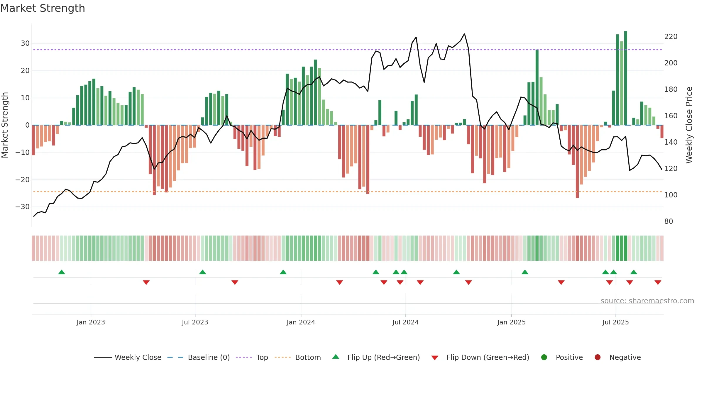 NSIT weekly Market Strength chart, closing 2025-09-19.