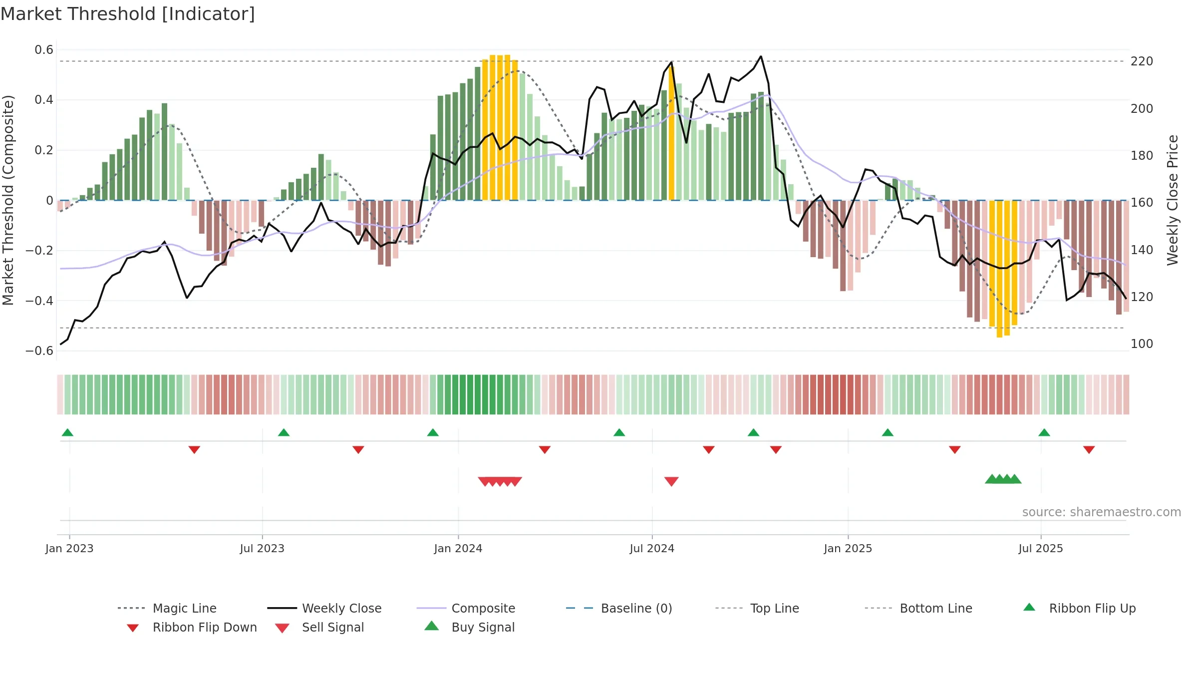 NSIT weekly Market Threshold chart, closing 2025-09-19.