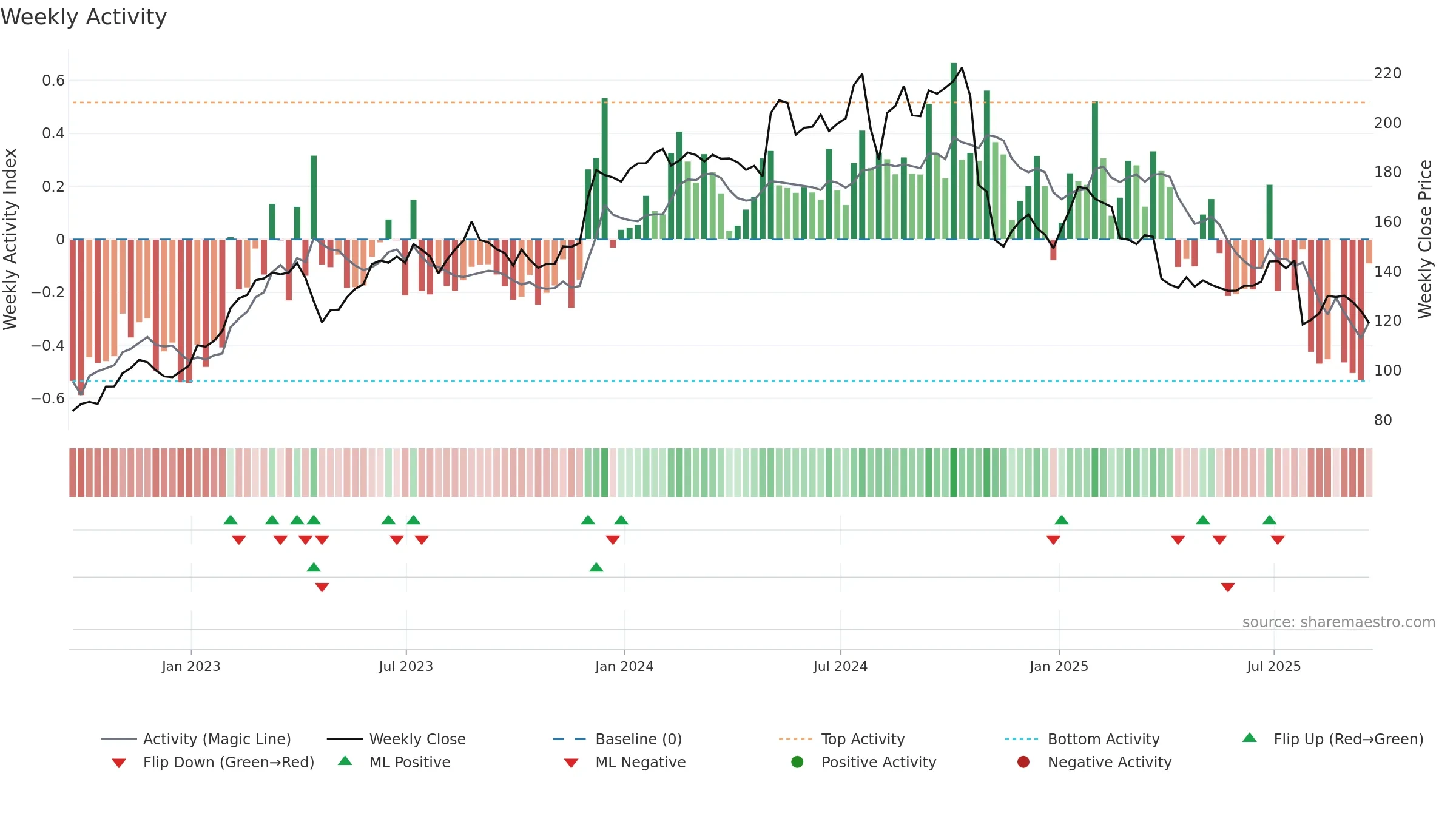 NSIT weekly Activity chart, closing 2025-09-19.