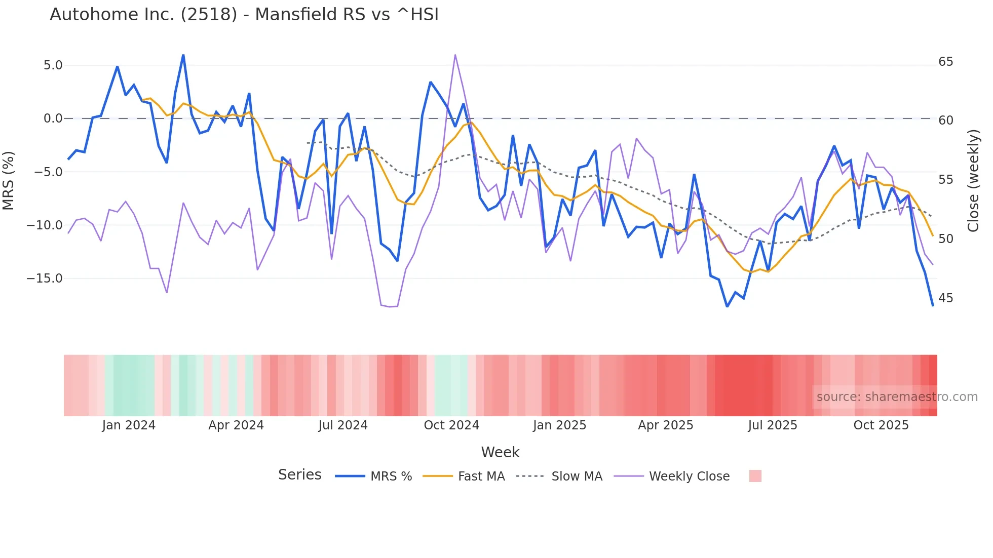 2518 Mansfield Relative Strength chart
