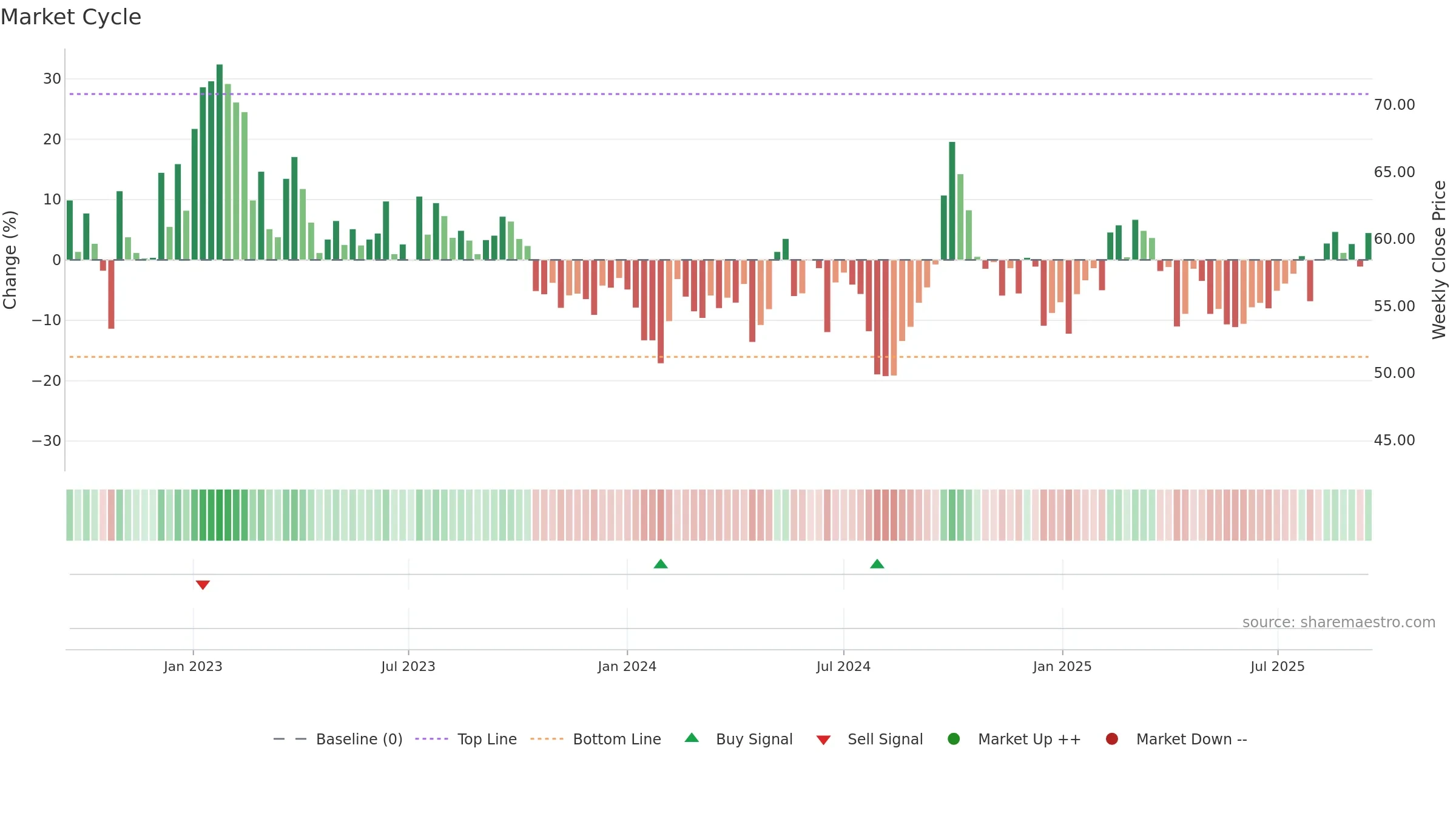 2518 weekly Market Cycle chart, closing 2025-09-15.