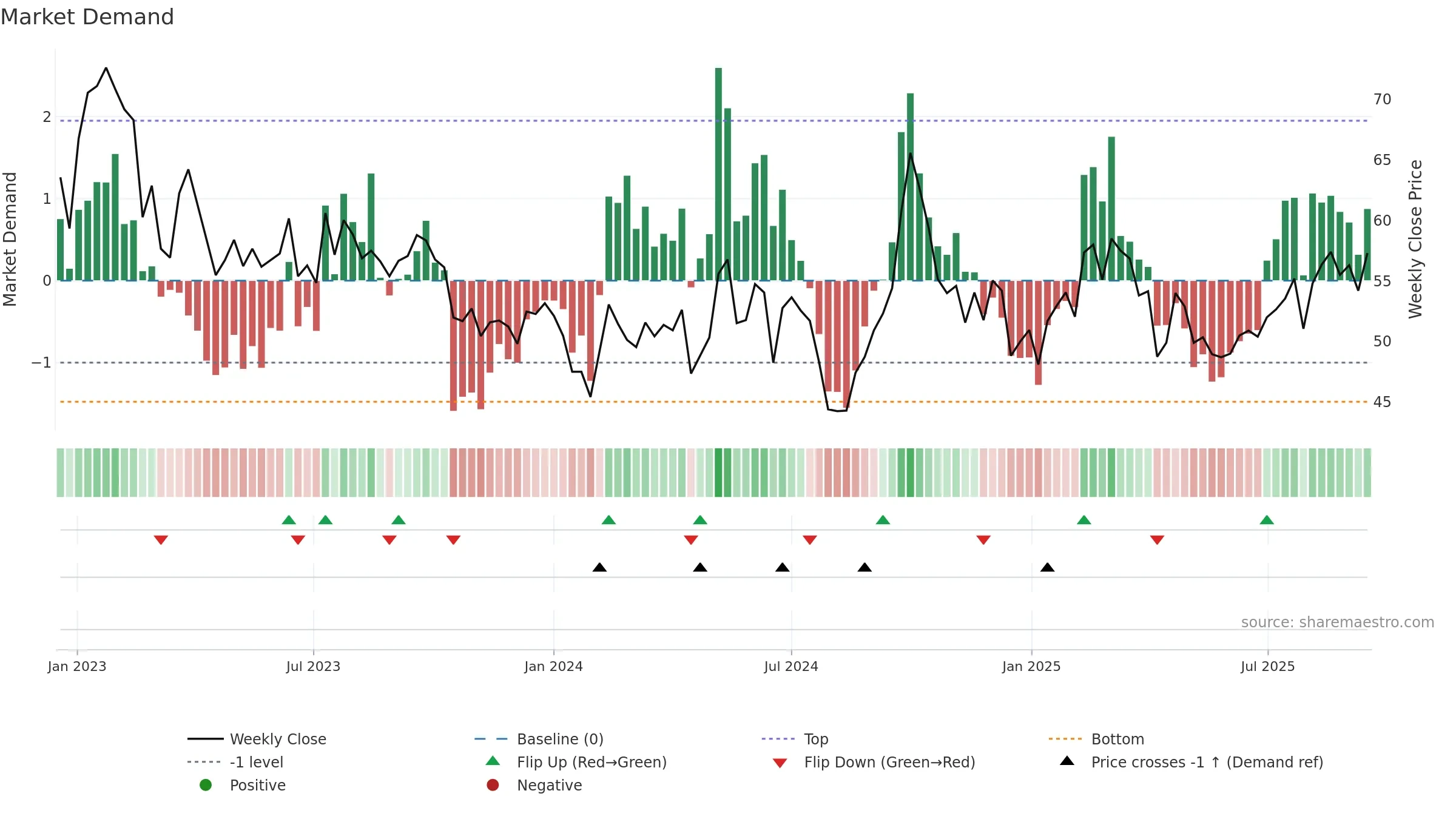 2518 weekly Market Demand chart, closing 2025-09-15.