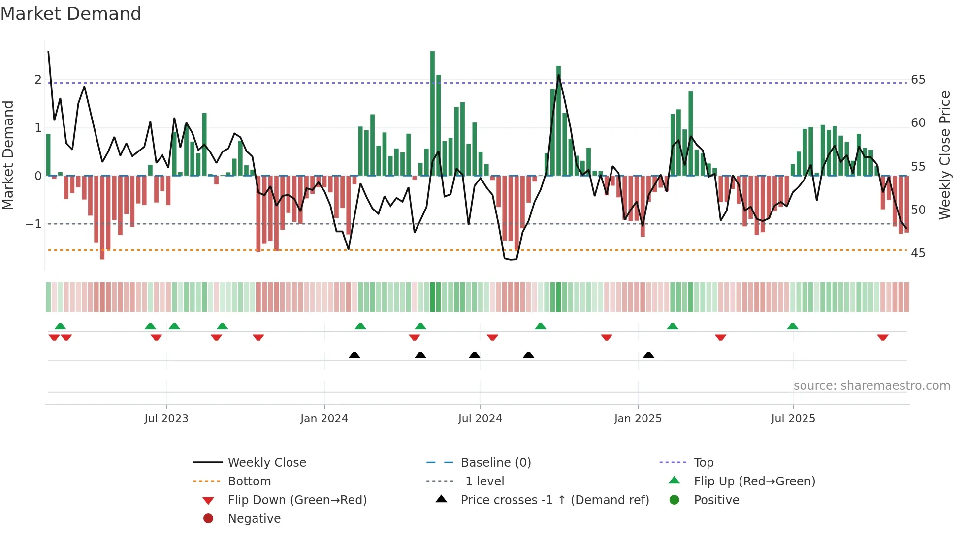 2518 weekly Market Demand chart