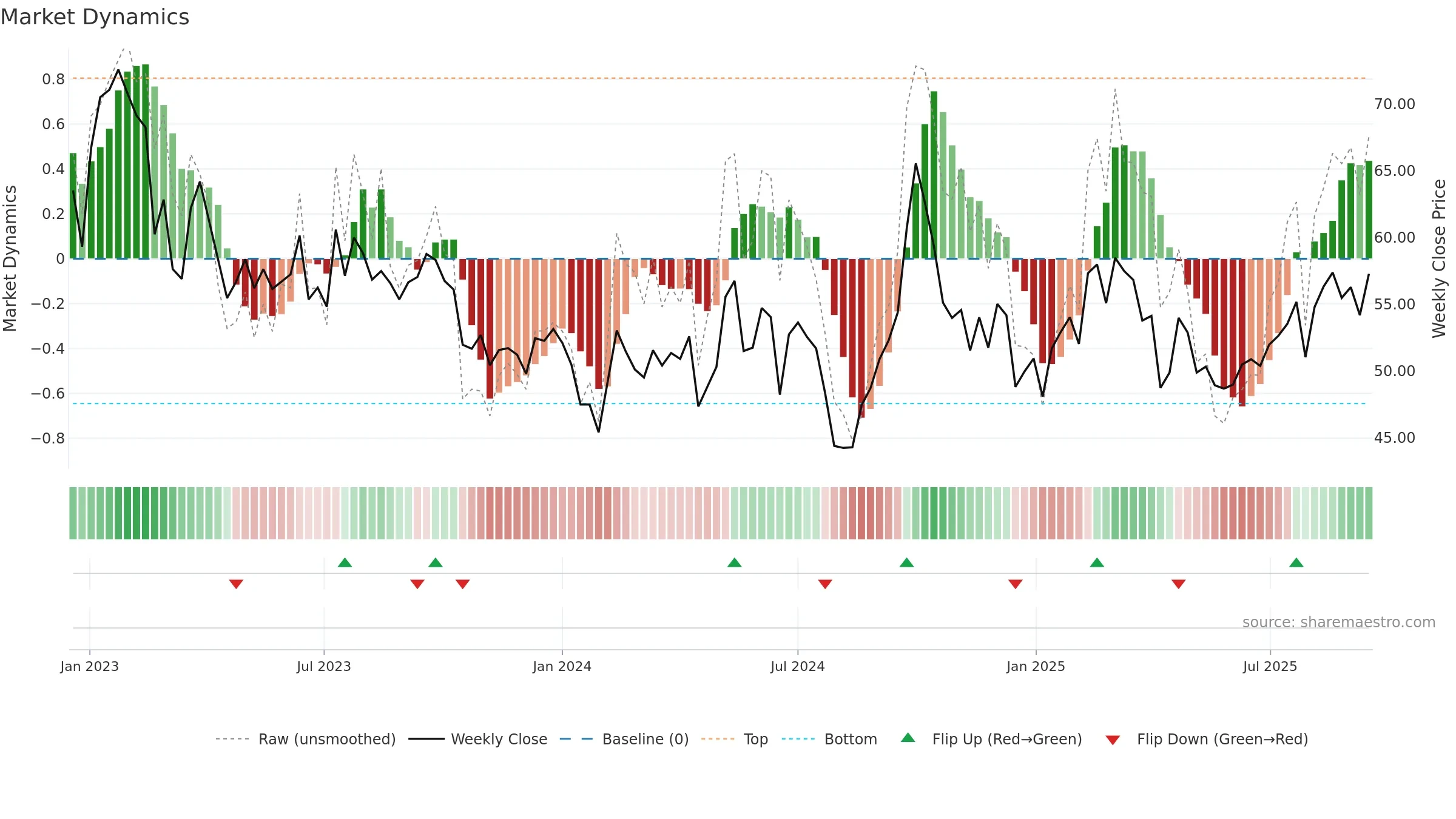 2518 weekly Market Dynamics chart, closing 2025-09-15.