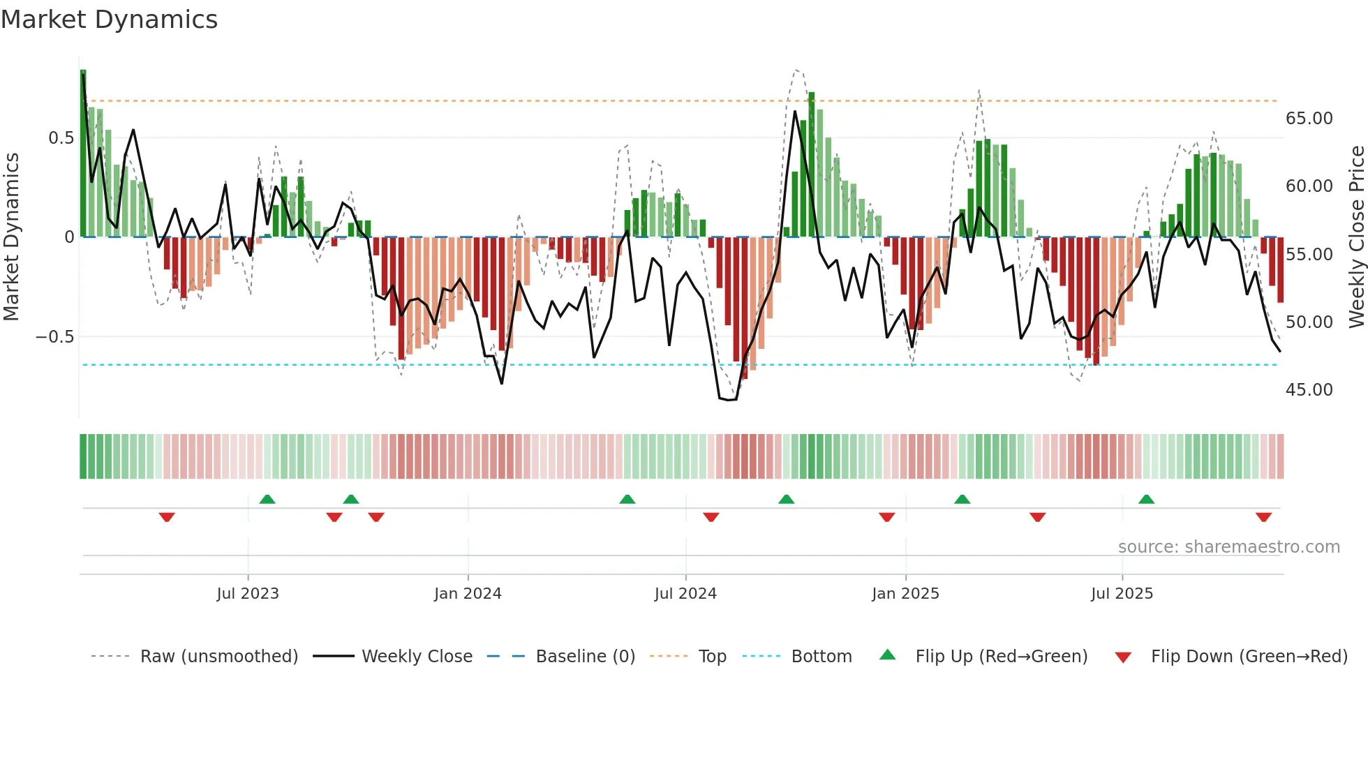 2518 weekly Market Dynamics chart