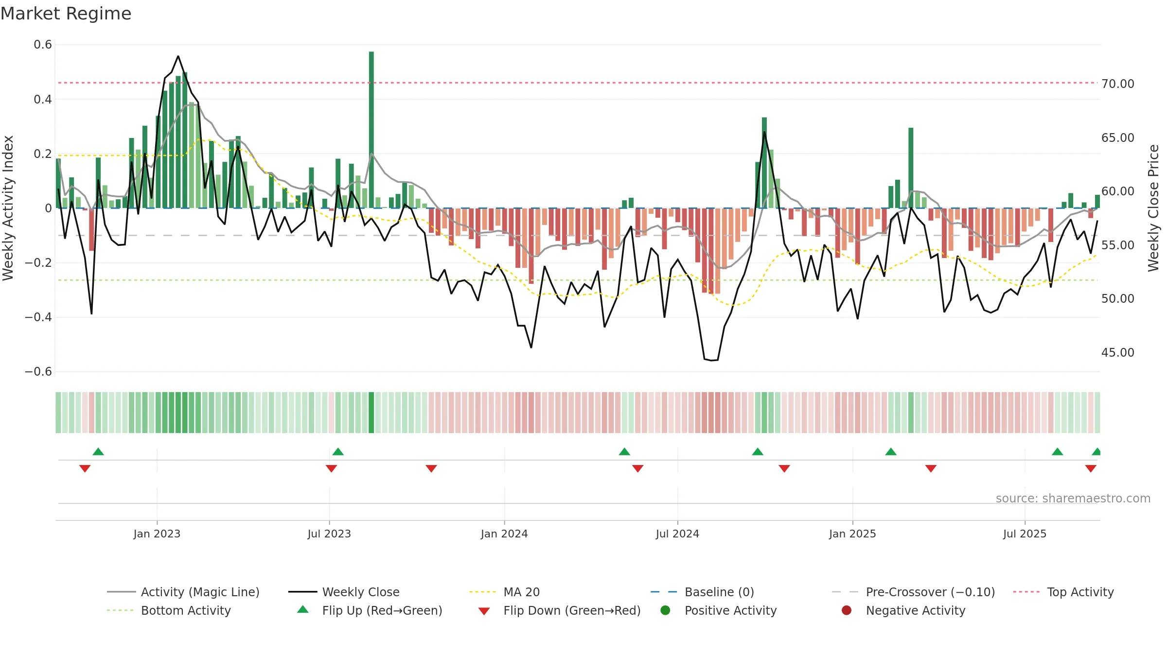 2518 weekly Market Snapshot chart, closing 2025-09-15.