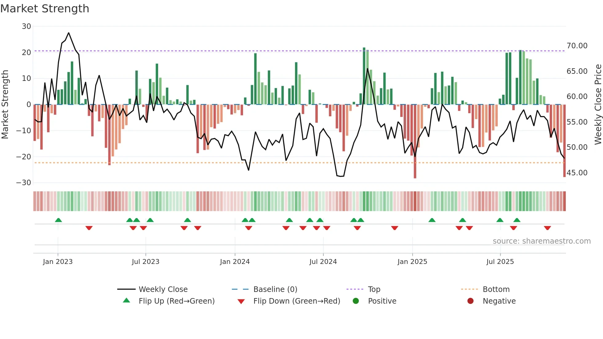 2518 weekly Market Strength chart