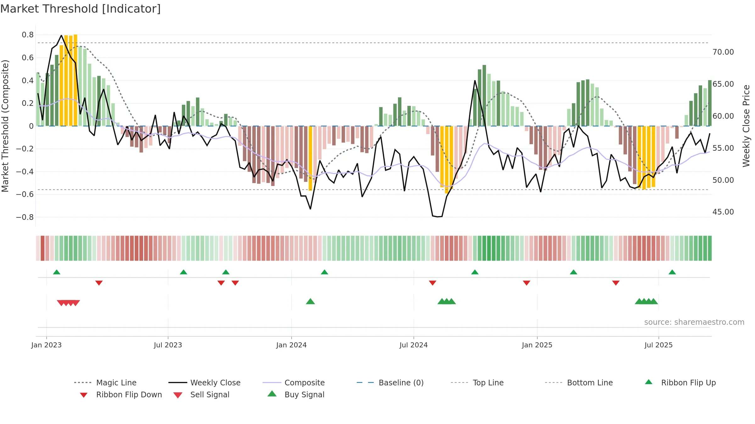2518 weekly Market Threshold chart, closing 2025-09-15.