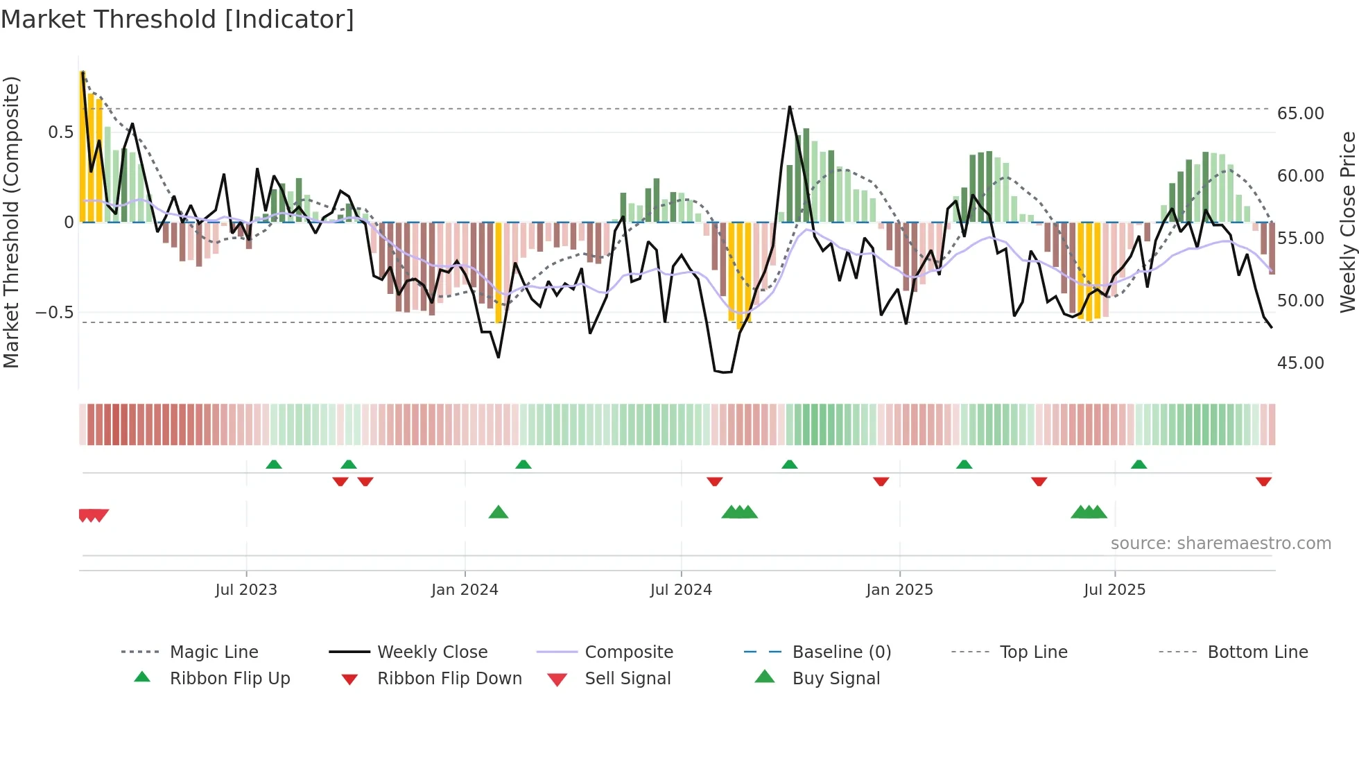 2518 weekly Market Threshold chart