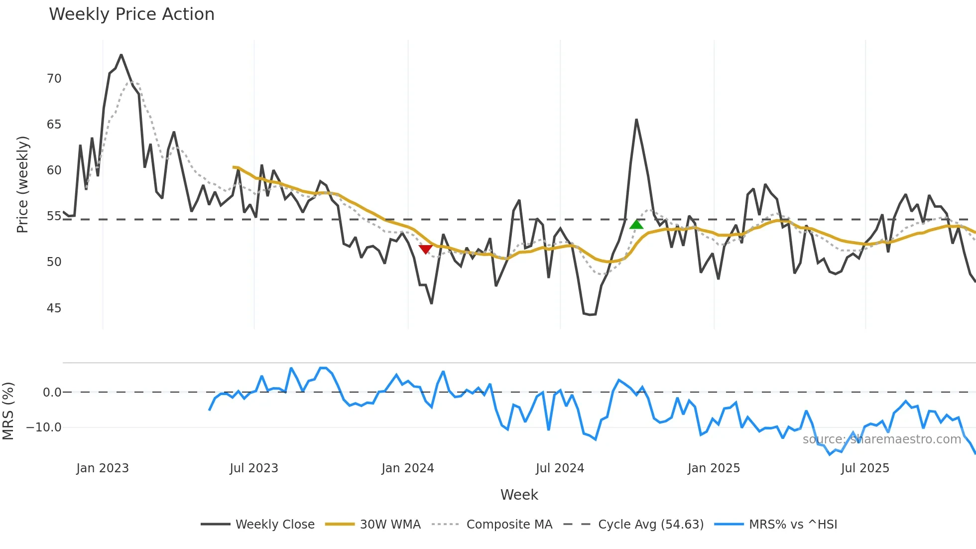 2518 weekly Price Action chart, closing 2025-11-10