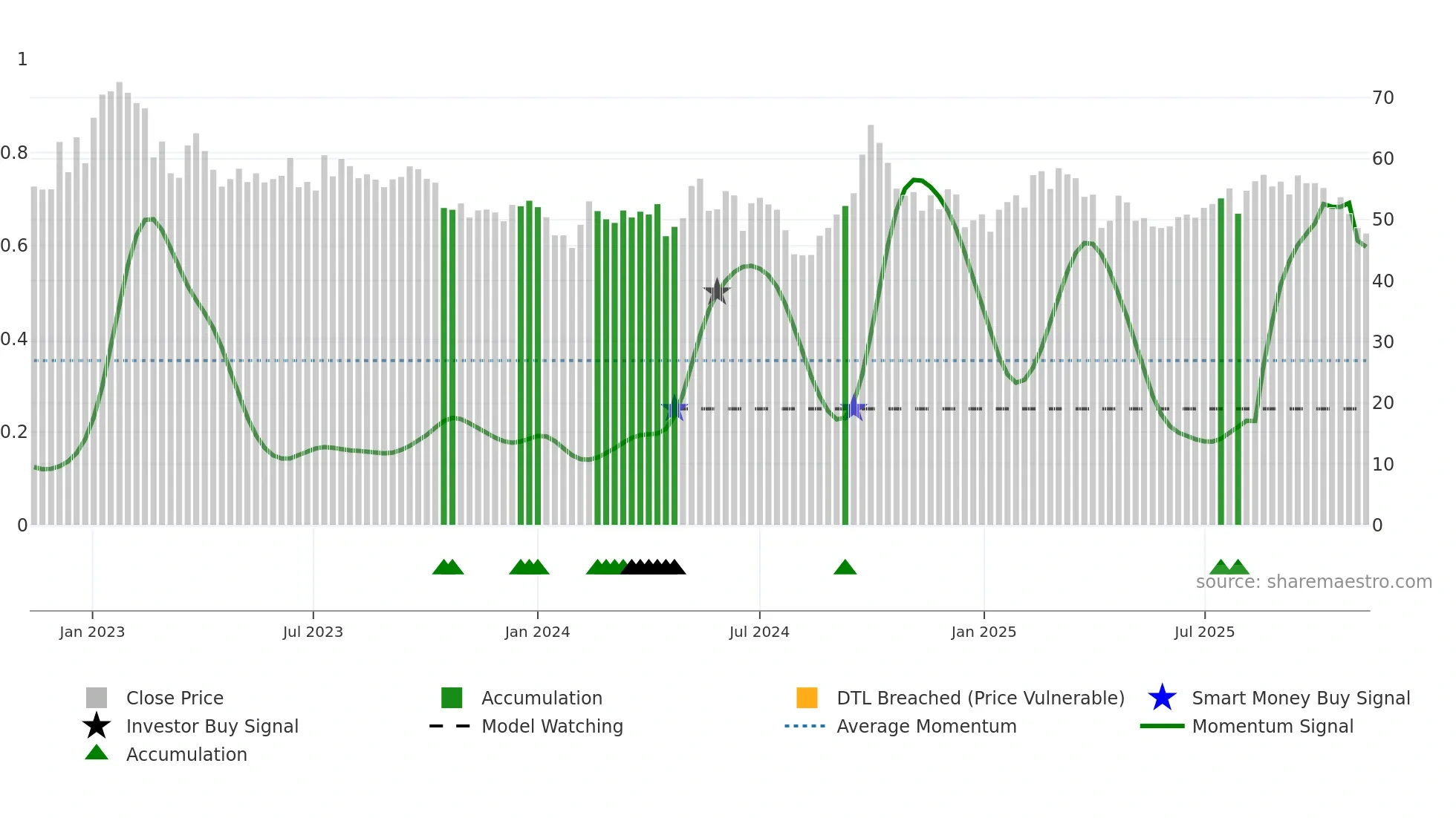 2518 weekly Smart Money chart
