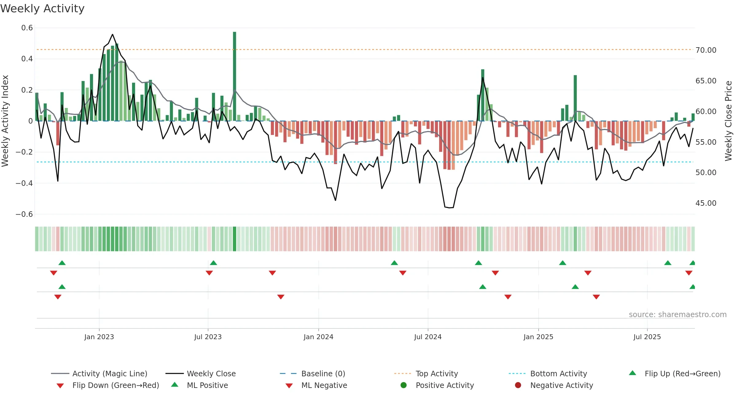 2518 weekly Activity chart, closing 2025-09-15.