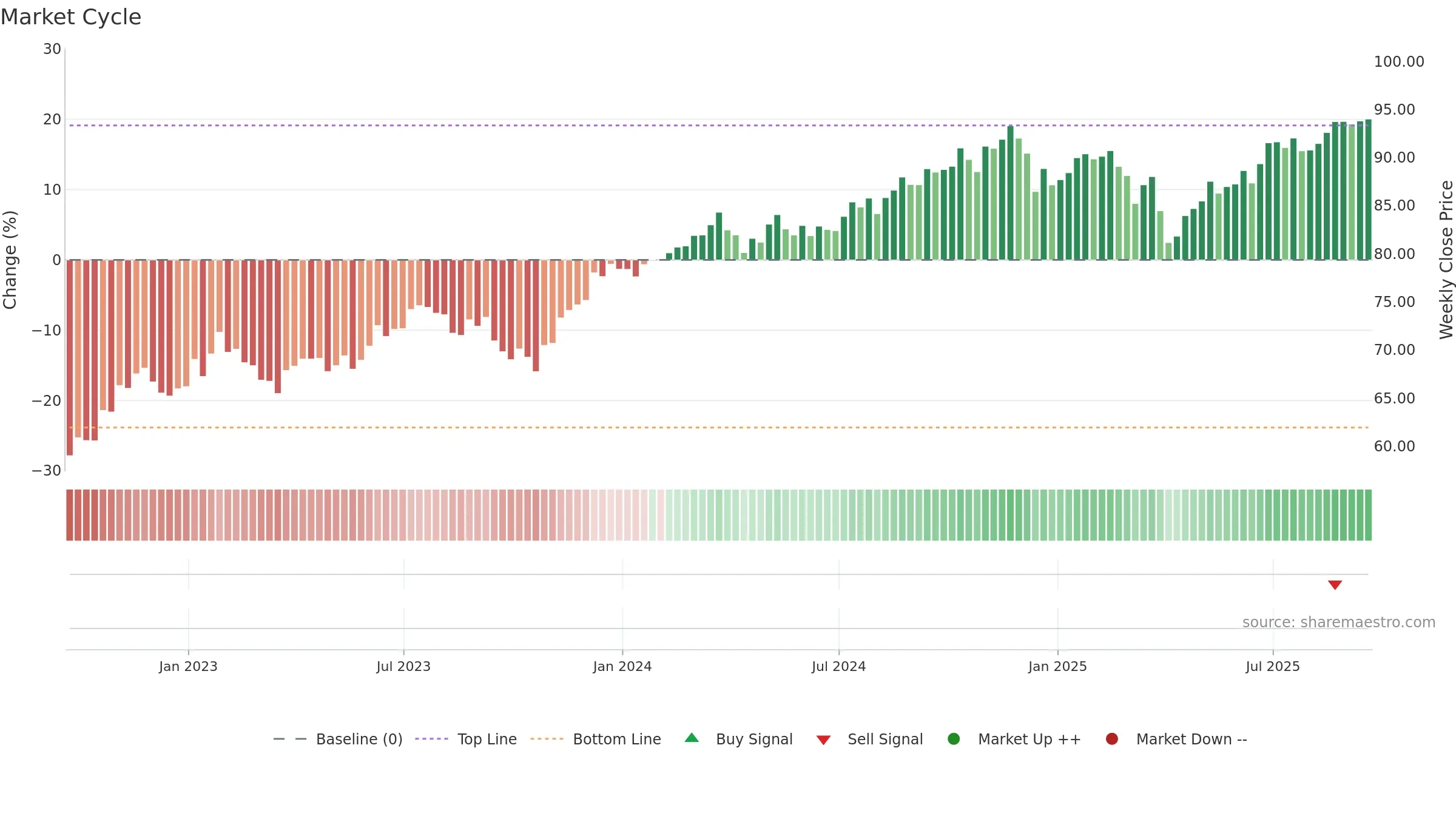 IUSV weekly Market Cycle chart, closing 2025-09-19.